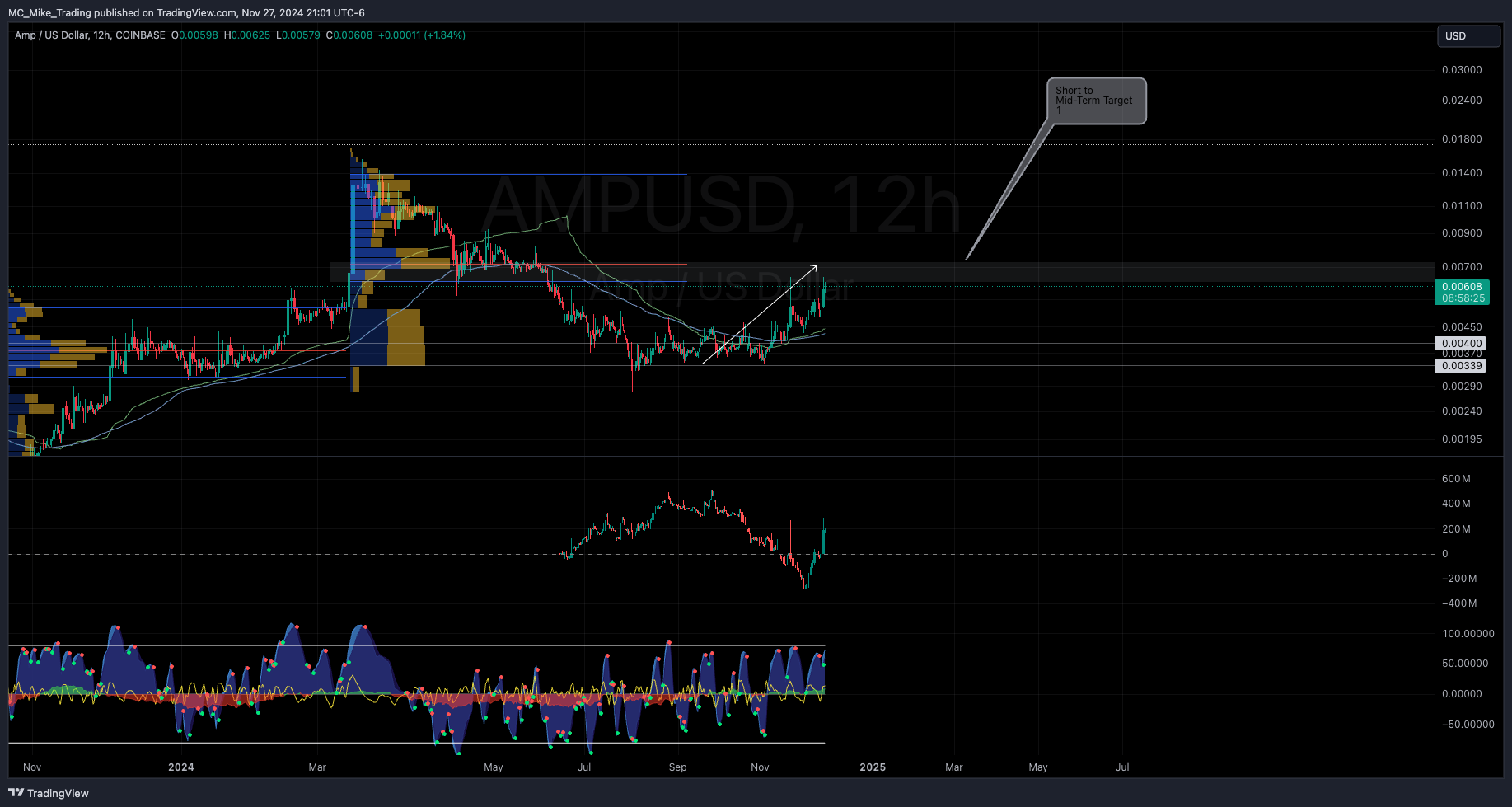 COINBASE:AMPUSD Chart Image by MC_Mike_Trading