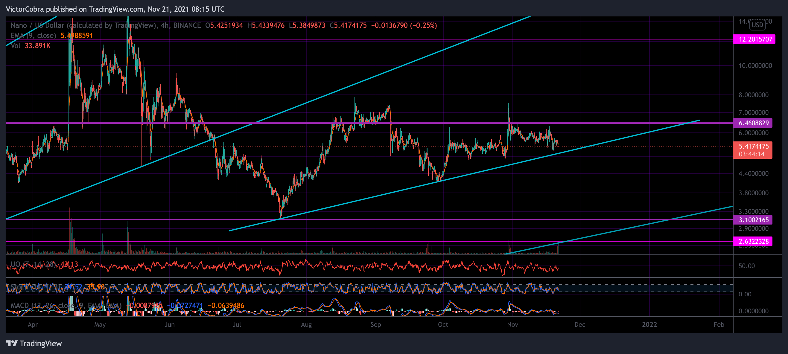 BINANCE:NANOUSD Chart Image by VictorCobra