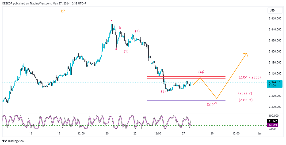 OANDA:XAUUSD Chart Image by DEEKOP