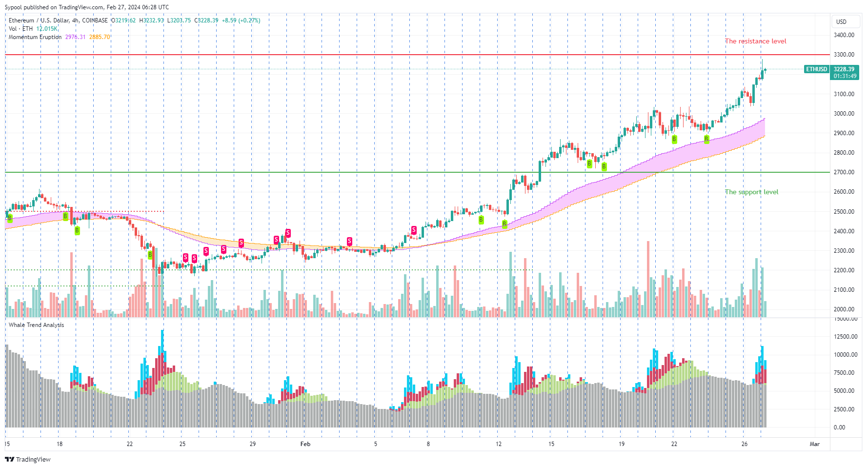 COINBASE:ETHUSD Chart Image by Sypool