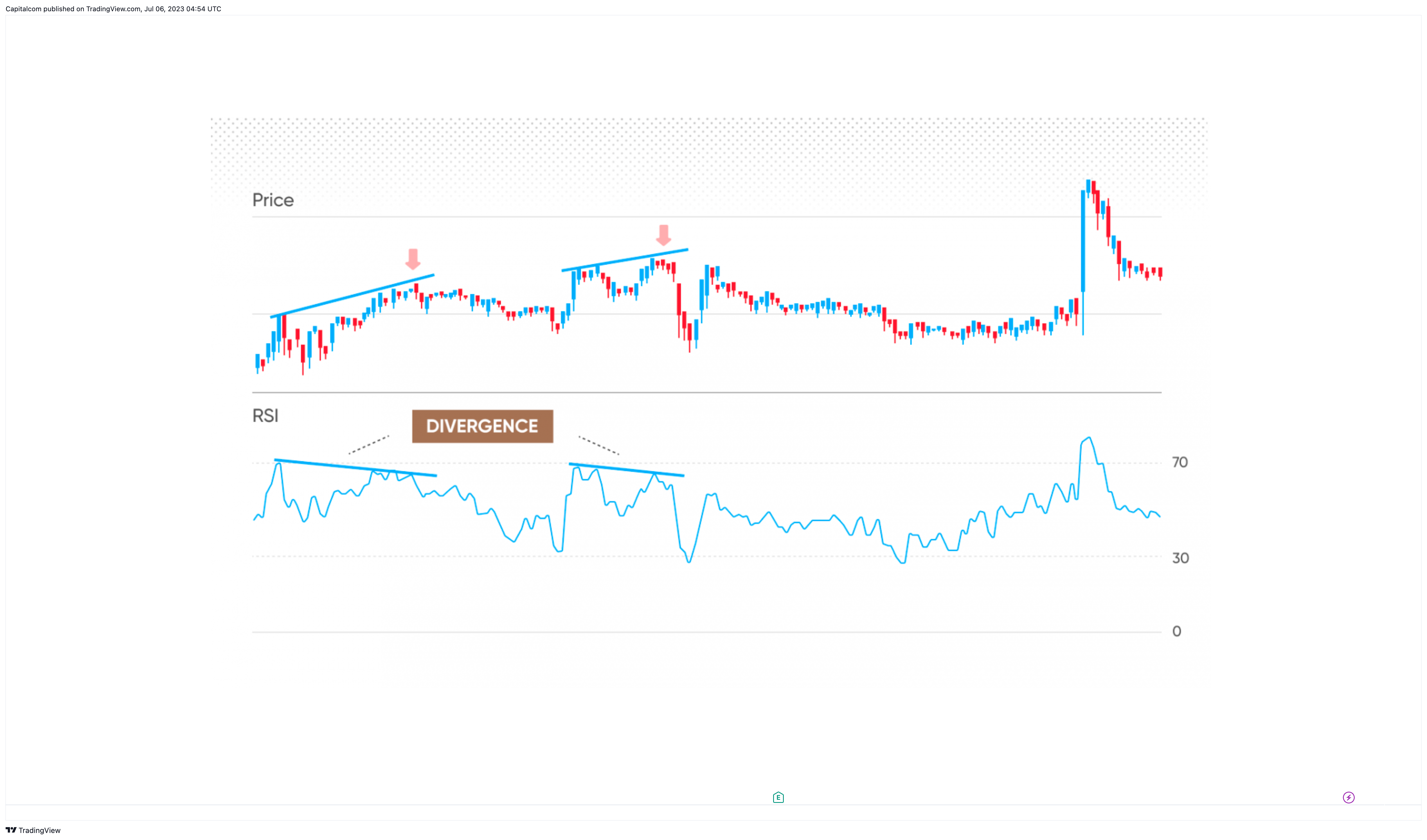 NYSE:CCL Chart Image by Capitalcom