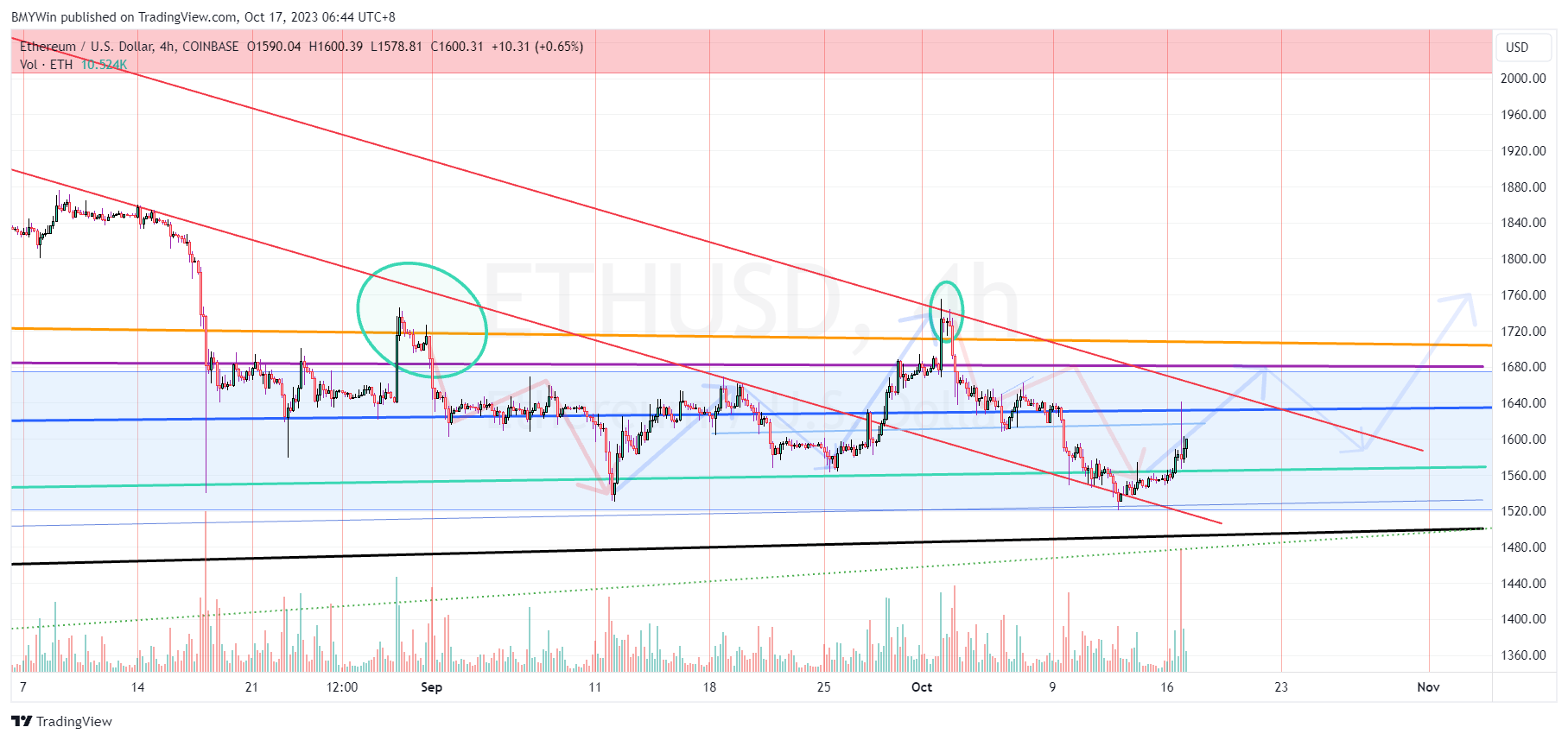 COINBASE:ETHUSD Chart Image by BMYWin