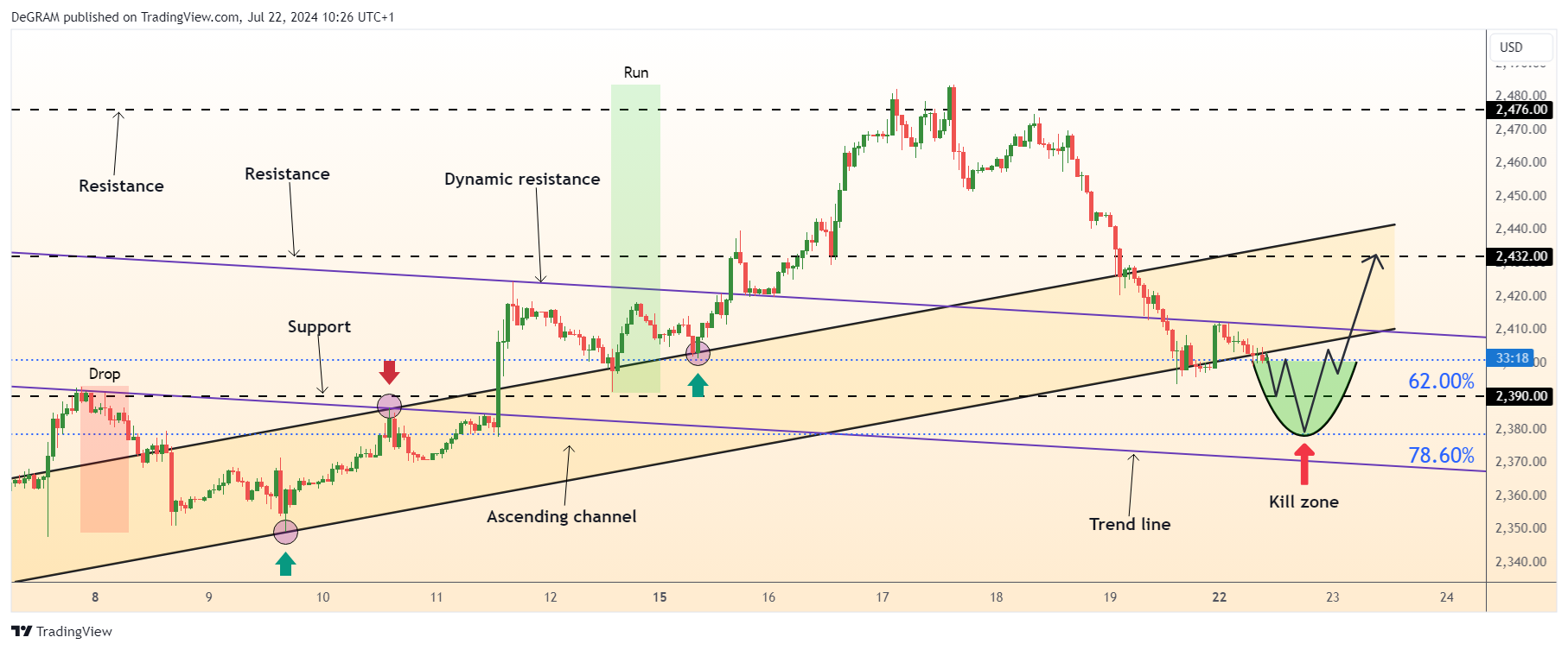 FX:XAUUSD Chart Image by DeGRAM