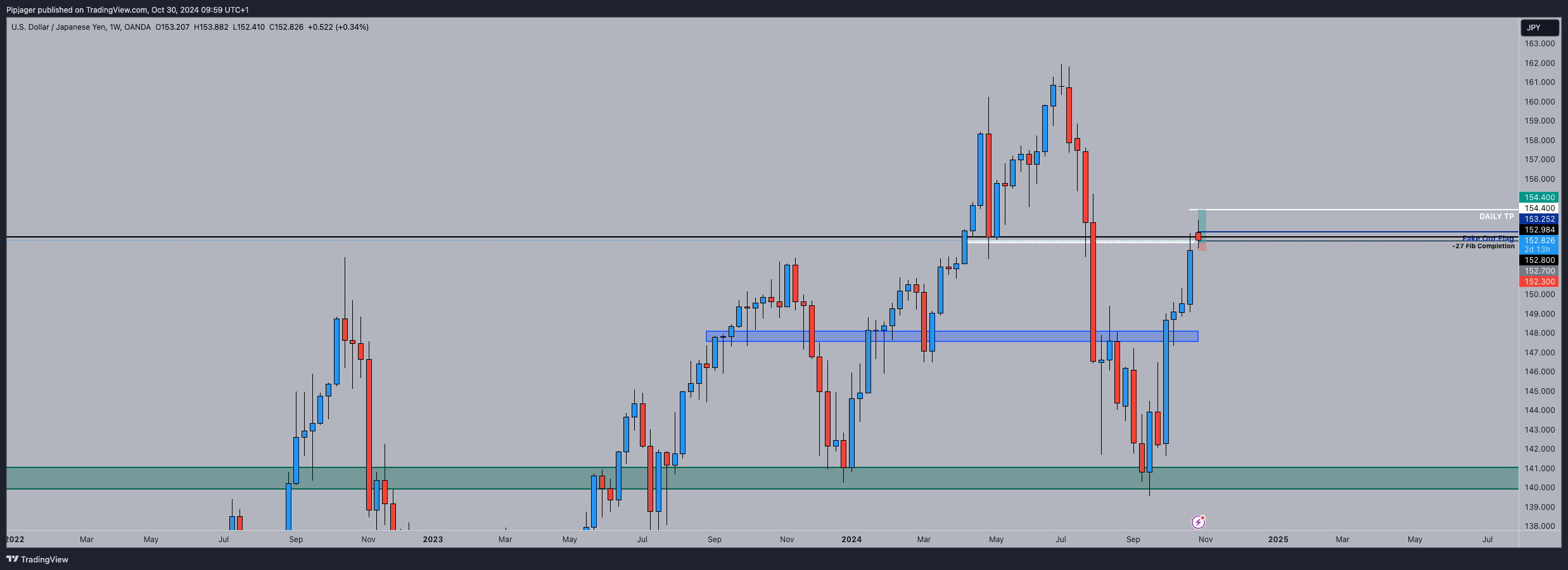 OANDA:USDJPY Chart Image by Pipjager