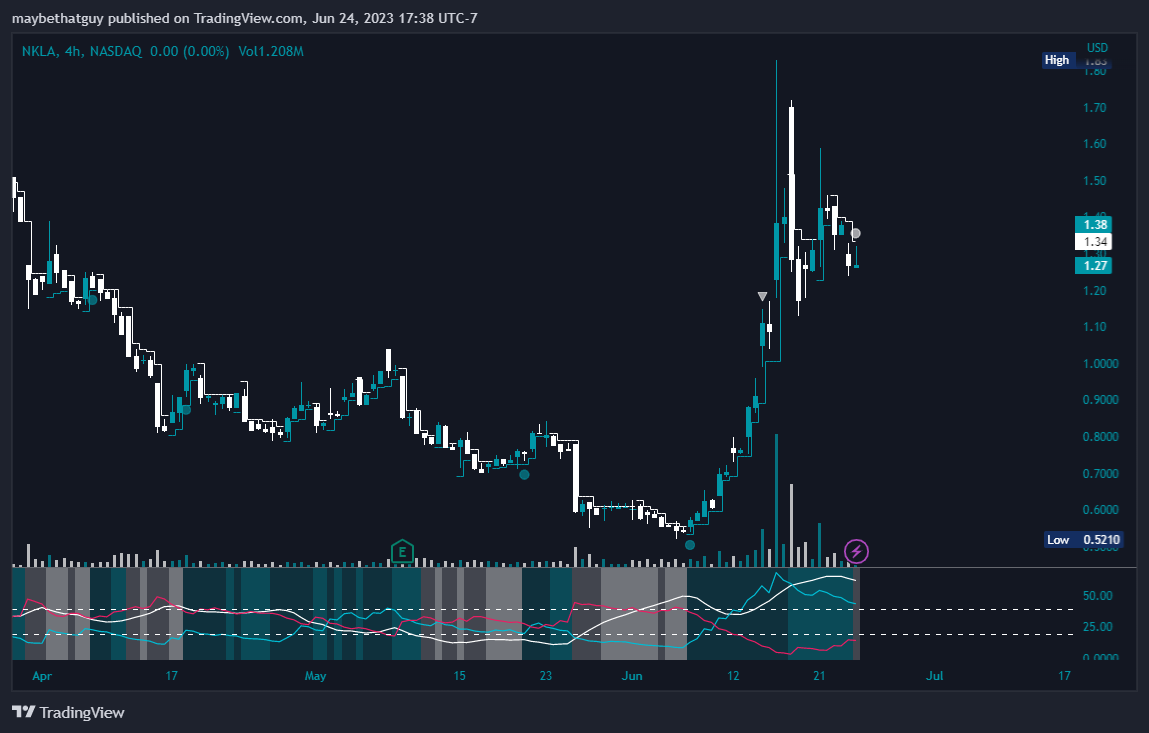 NASDAQ:NKLA Chart Image by maybethatguy