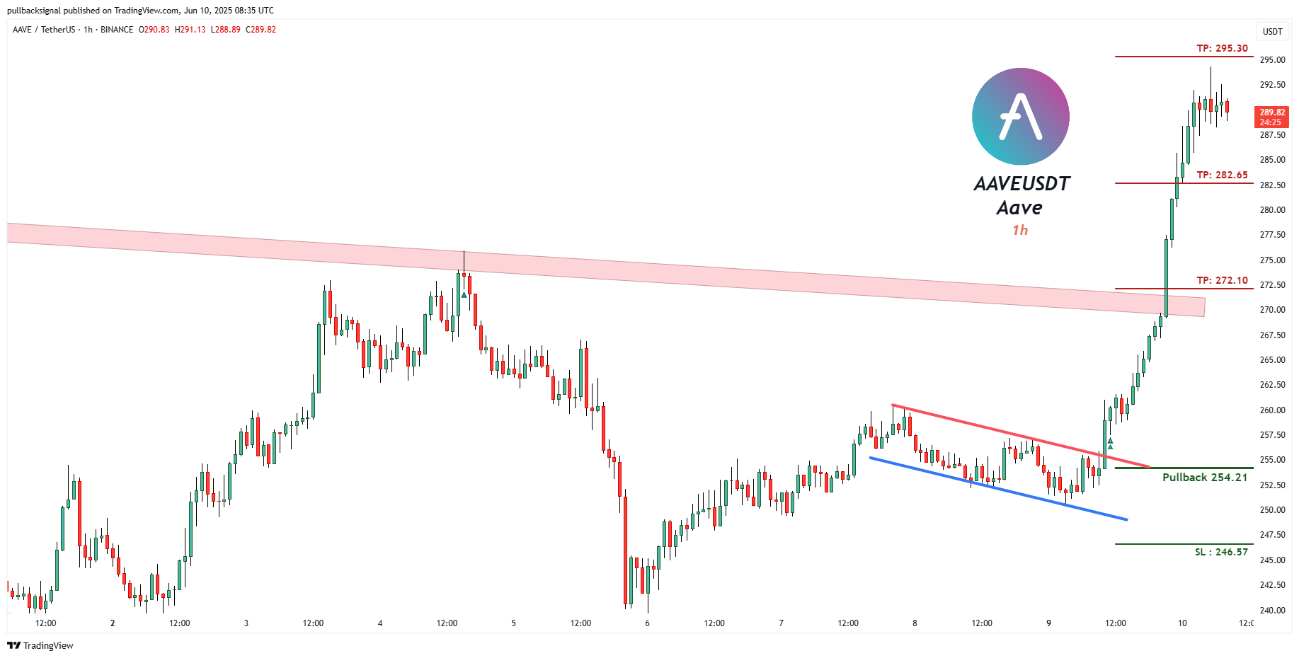 BINANCE:AAVEUSDT Chart Image by pullbacksignal