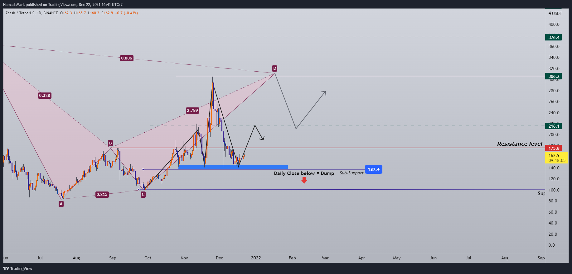 BINANCE:ZECUSDT Chart Image by HamadaMark