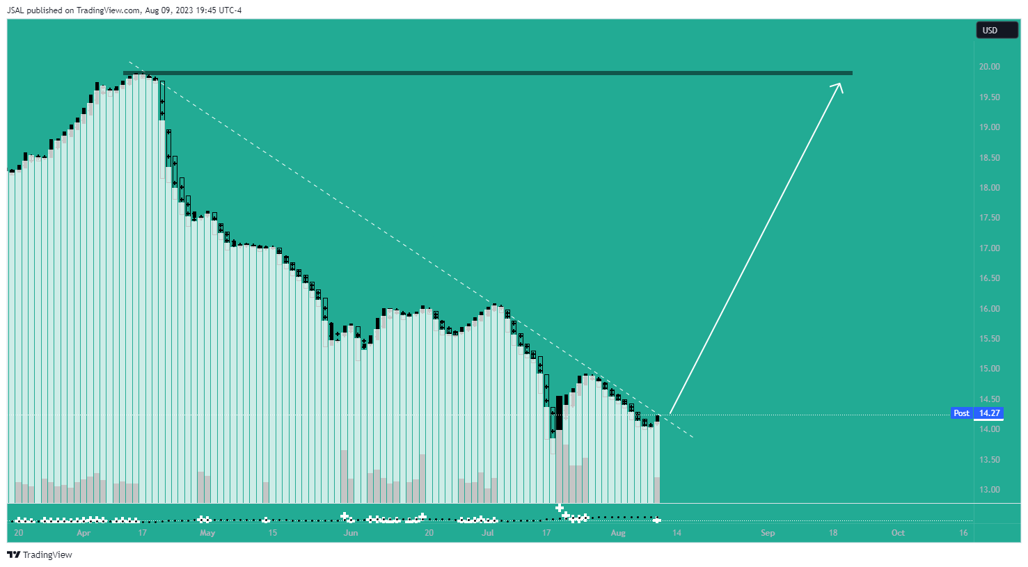 NYSE:T Chart Image by JSAL