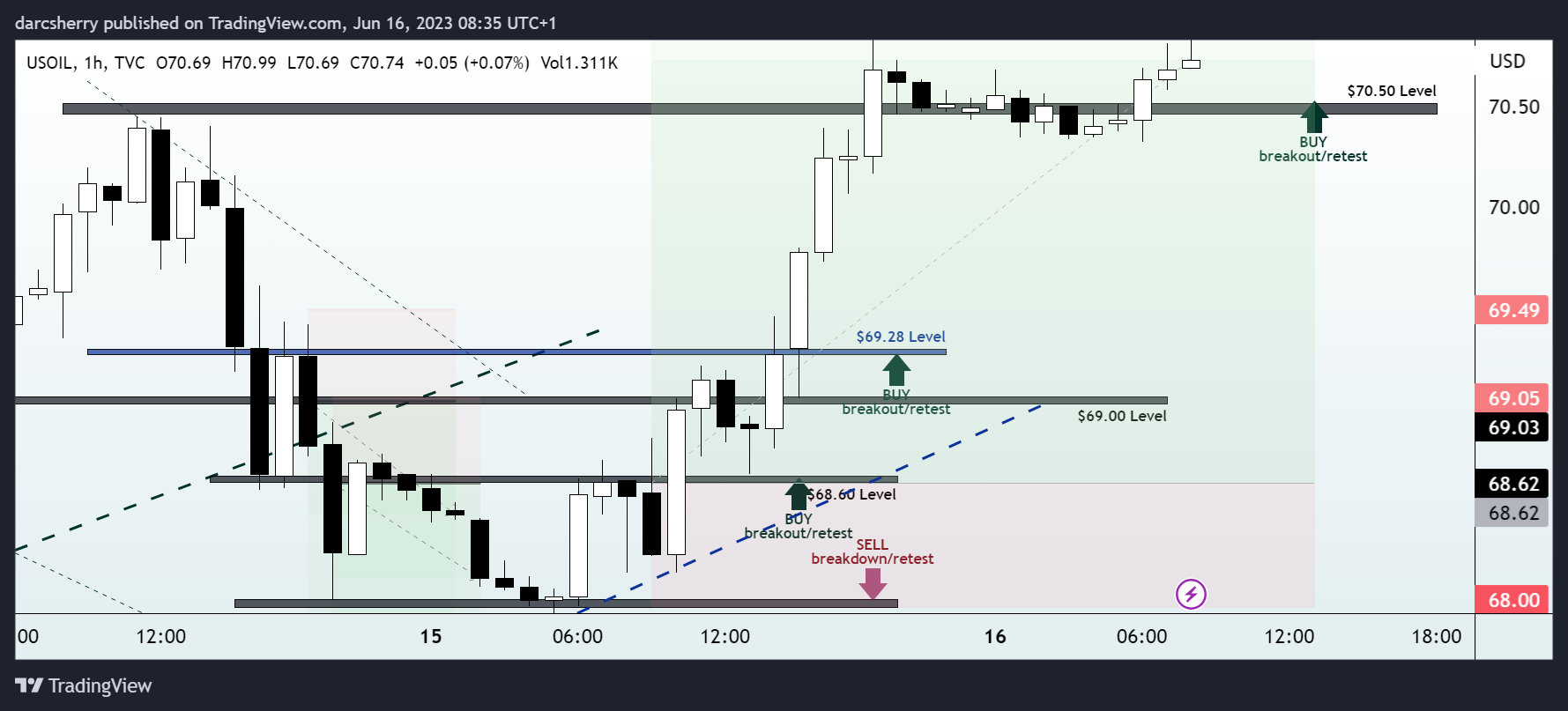 TVC:USOIL Chart Image by darcsherry