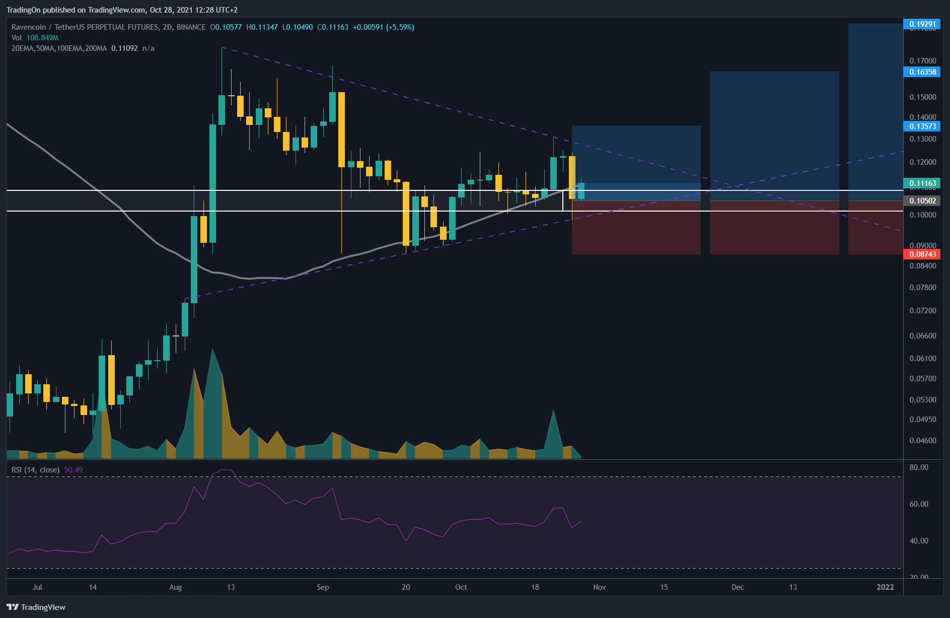 BINANCE:RVNUSDTPERP Chart Image by TradingOn