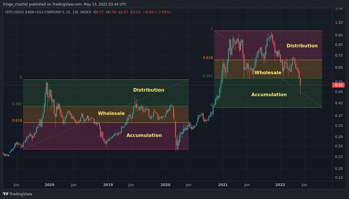 (INDEX:BTCUSD/5.6488+CME_MINI:ES1!)/FRED:WM2NS*1.25 Chart Image by fringe_chartist