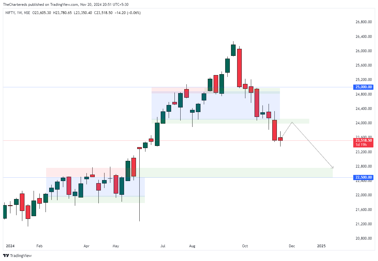 NSE:NIFTY Chart Image by TheChartereds