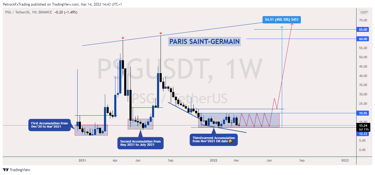 BINANCE:PSGUSDT Chart Image by PetrockTheAnalyst