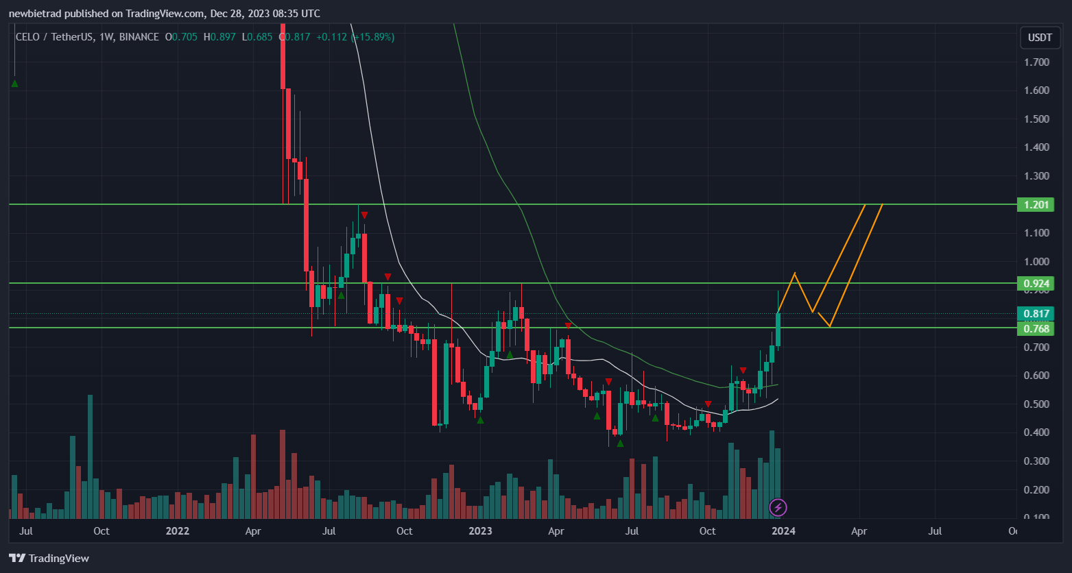 BINANCE:CELOUSDT Chart Image by Sakoza