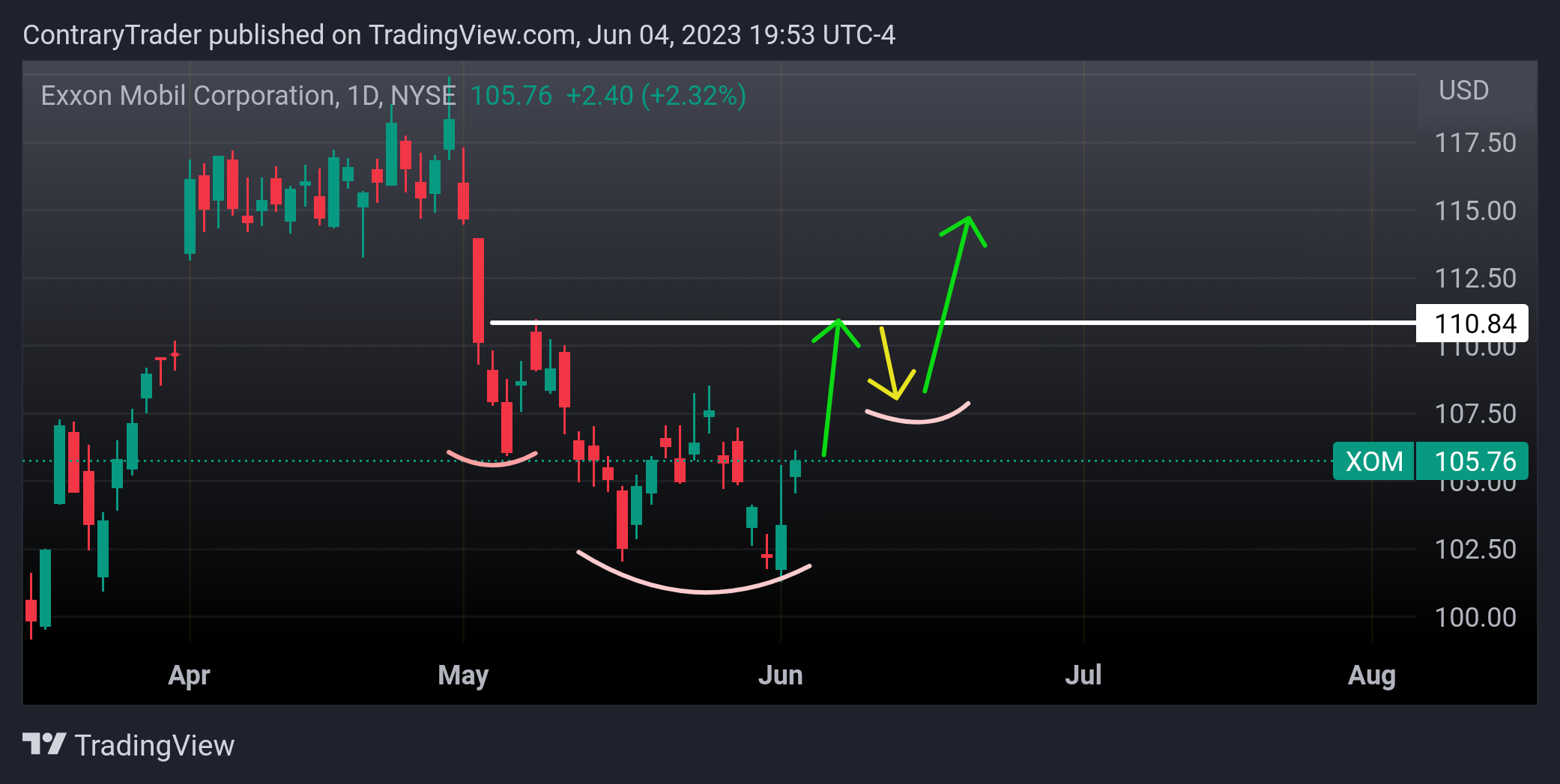 NYSE:XOM Chart Image by ContraryTrader
