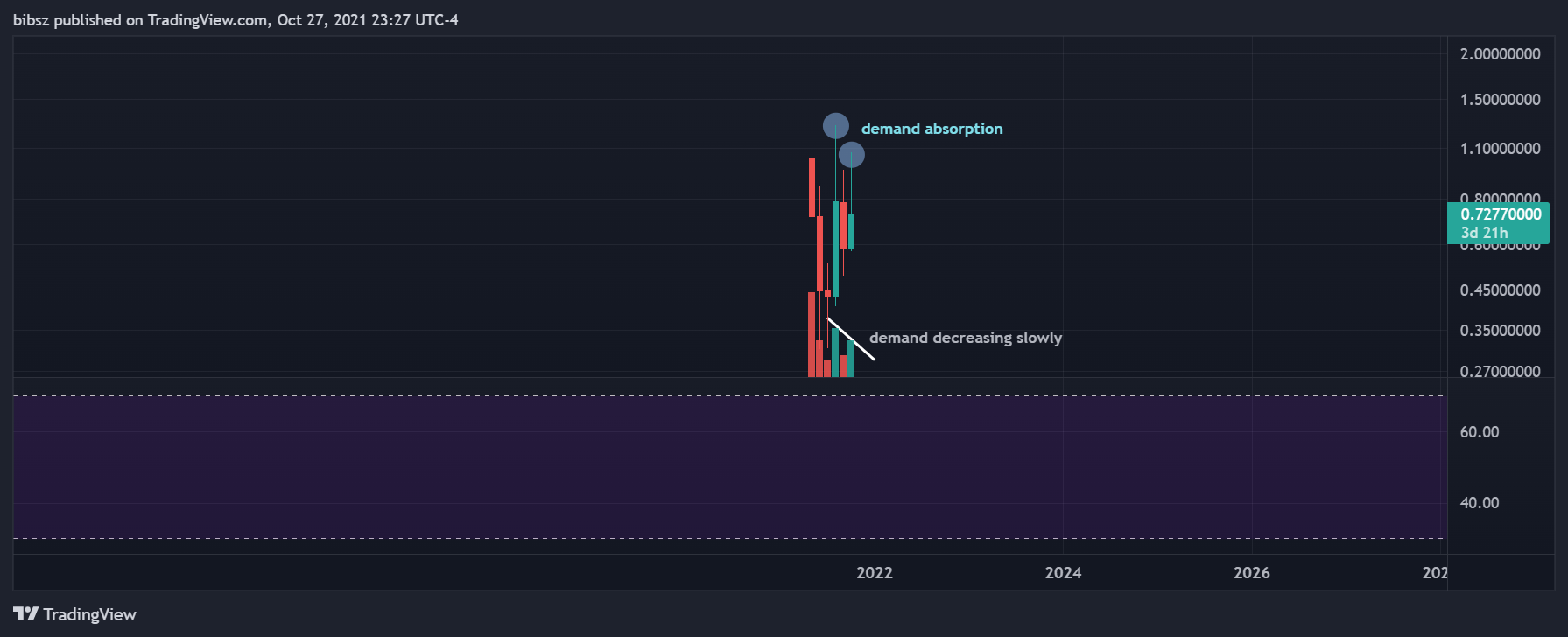 COINBASE:CTSIUSD Chart Image by bibsz