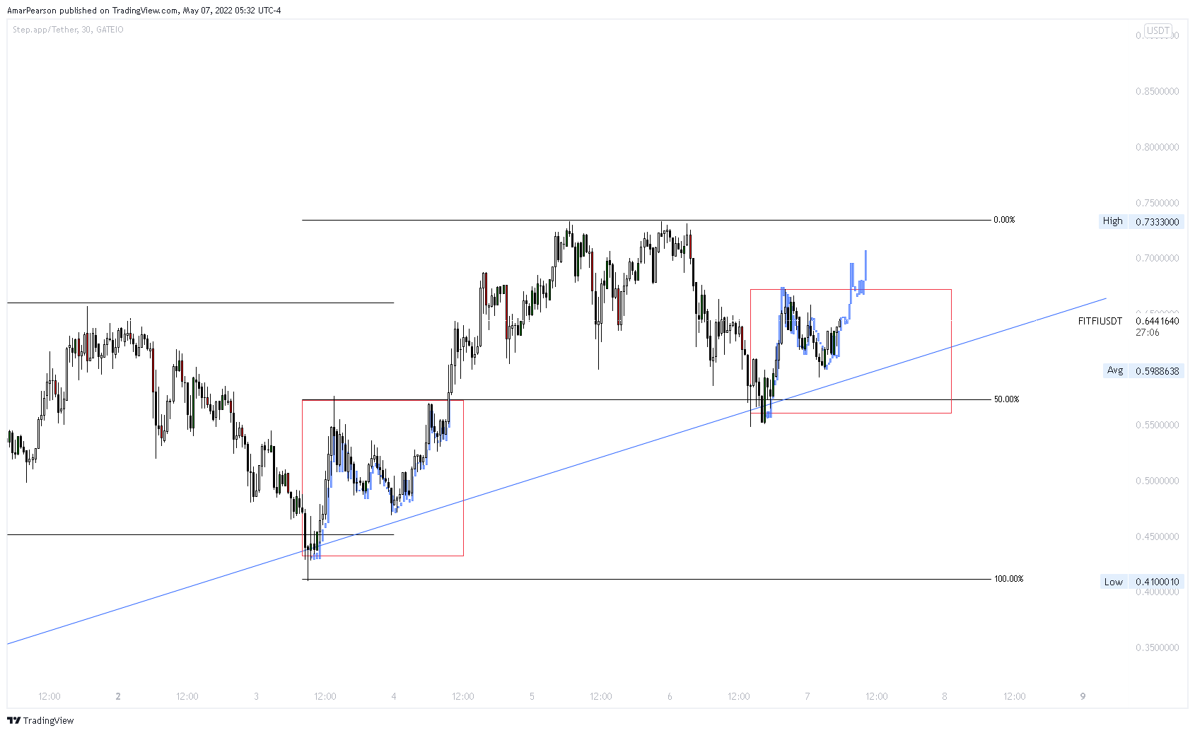 GATEIO:FITFIUSDT Chart Image by N0ST0PL0SS