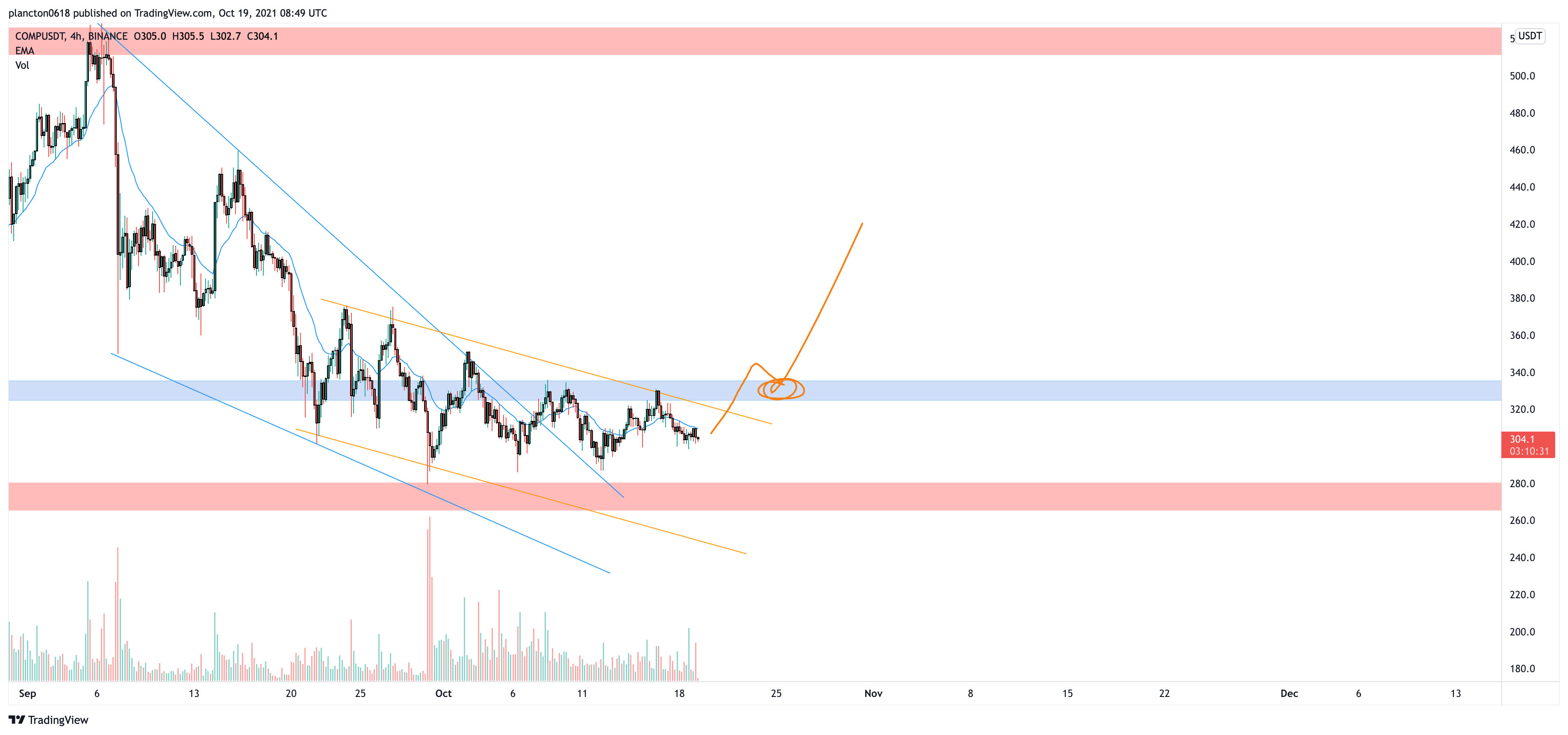 BINANCE:COMPUSDT Chart Image by InkyGrip