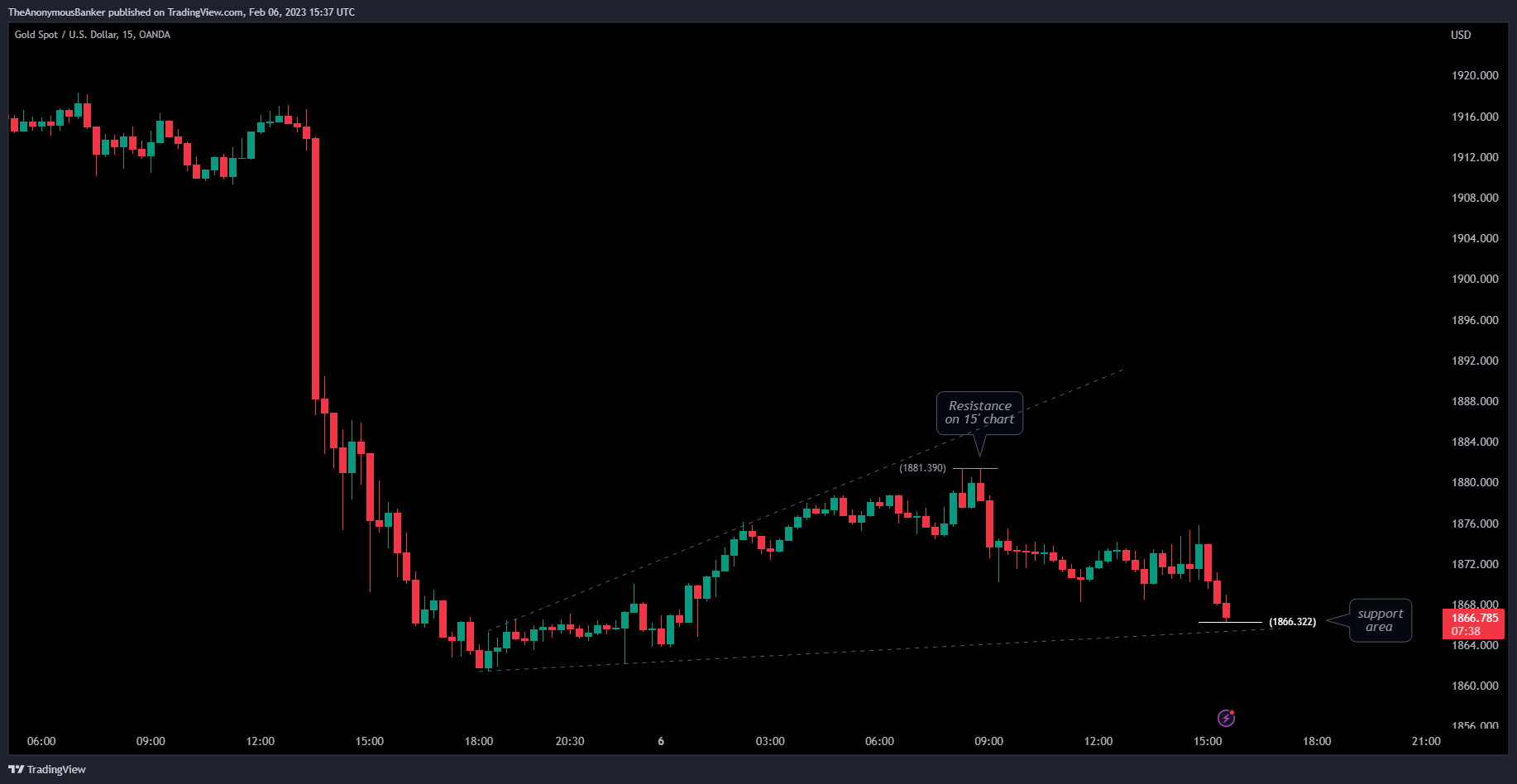 OANDA:XAUUSD Chart Image by TheAnonymousBanker