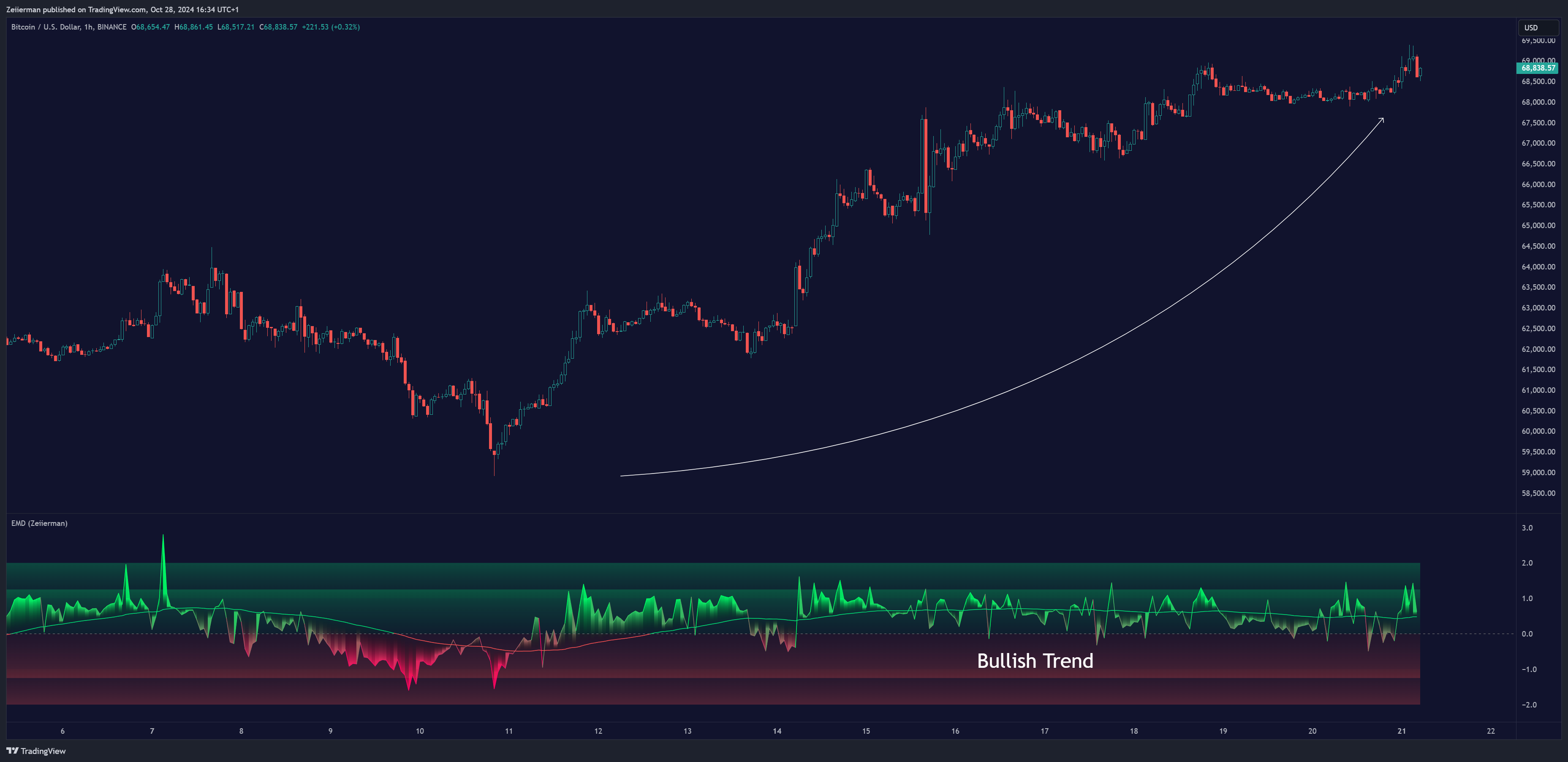 BINANCE:BTCUSD Chart Image by Zeiierman
