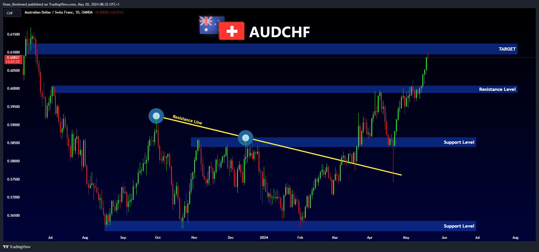 OANDA:AUDCHF Chart Image by Hsan_Benhmed