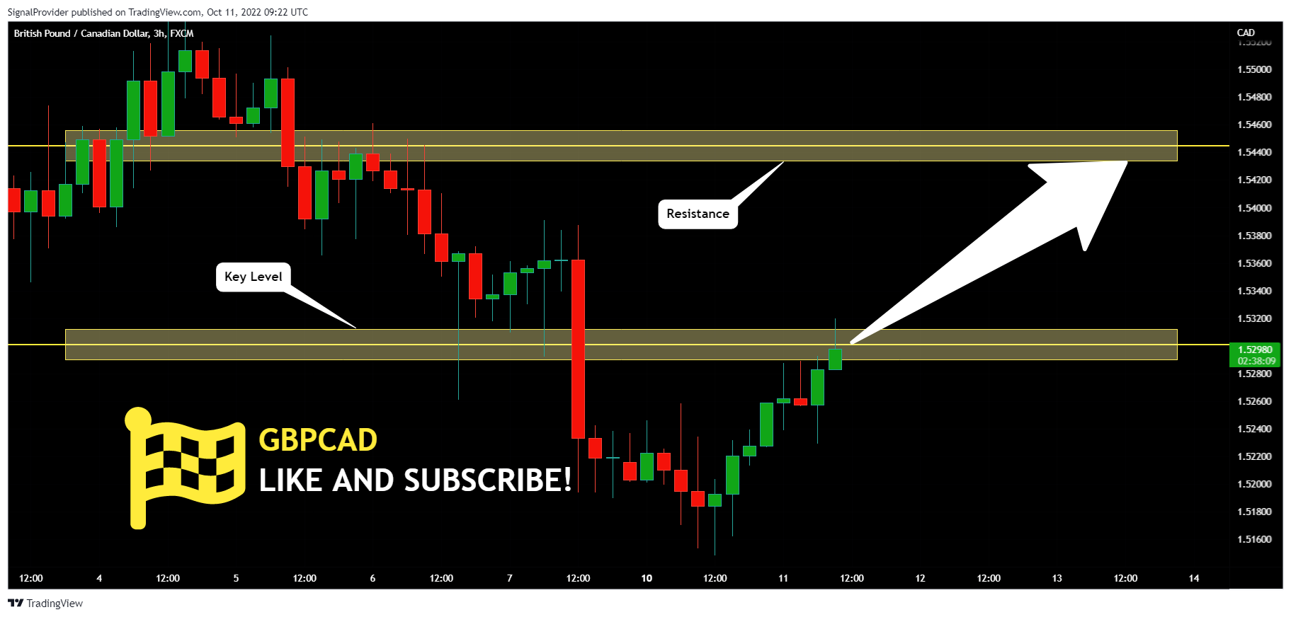FX:GBPCAD Chart Image by SignalProvider