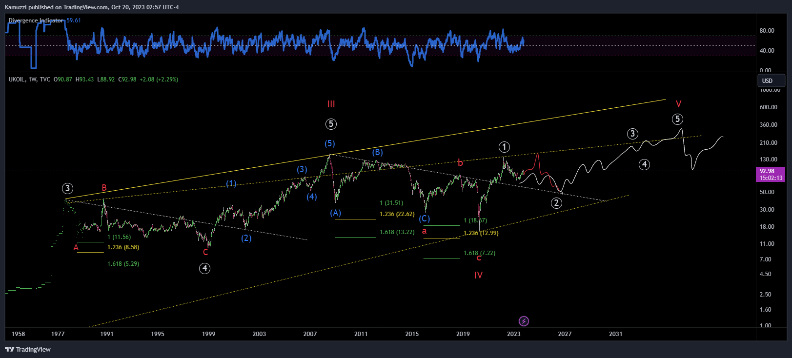 TVC:UKOIL Chart Image by CryptoHolix
