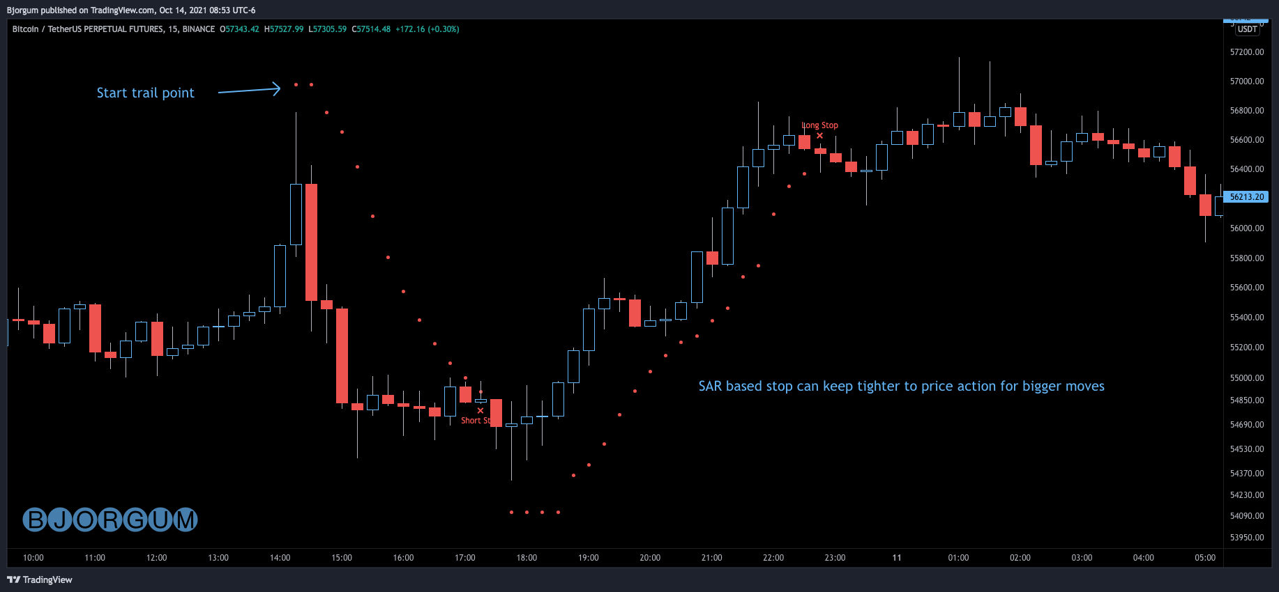 BINANCE:BTCUSDTPERP Chart Image by Bjorgum