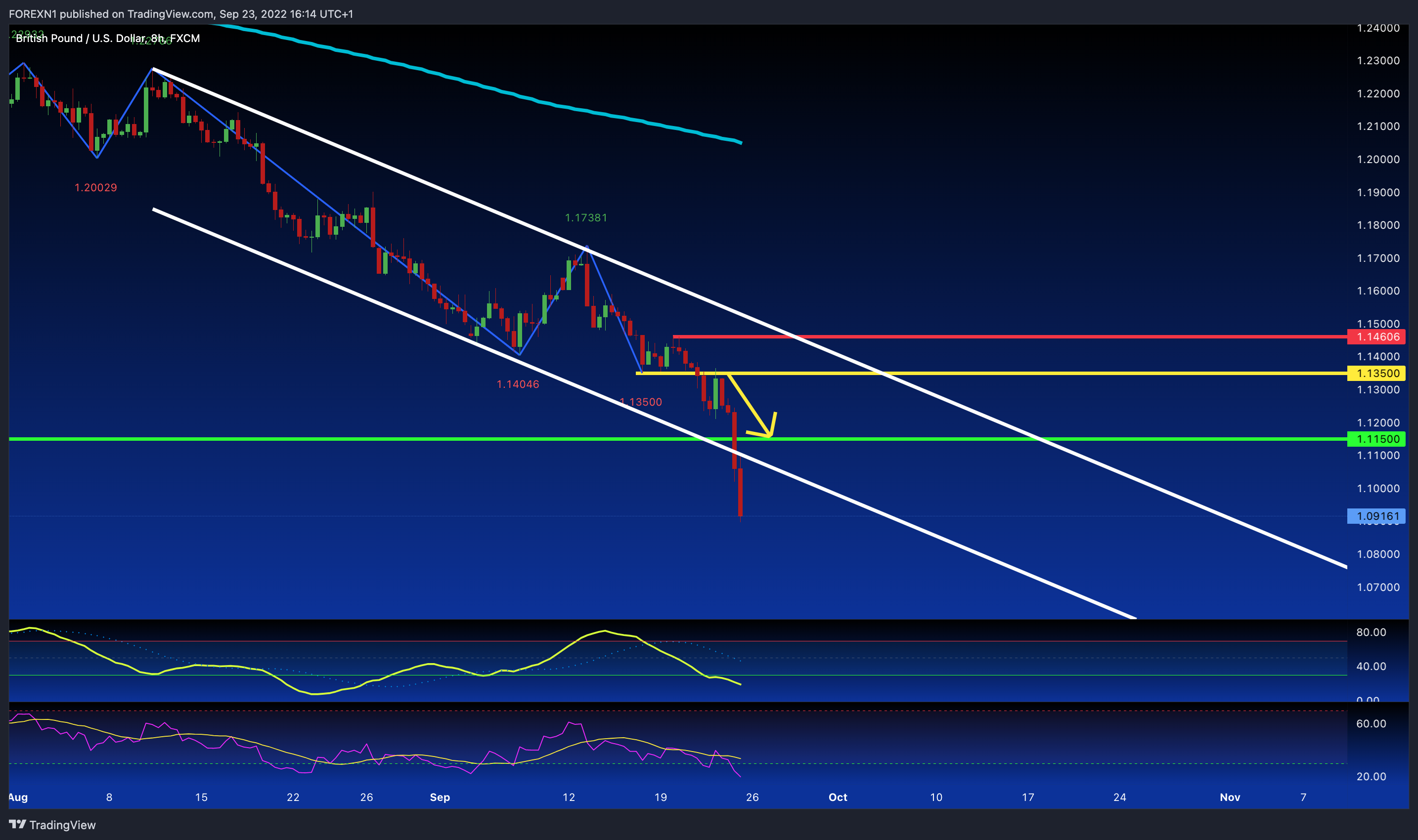 FX:GBPUSD Chart Image by FOREXN1