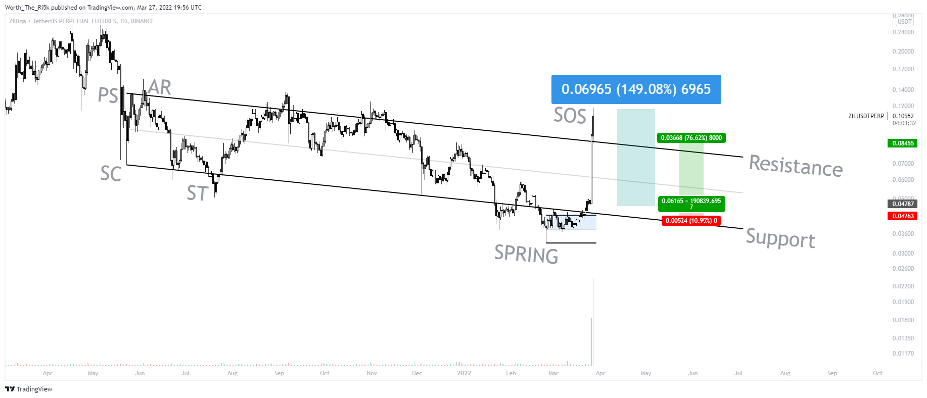 BINANCE:ZILUSDTPERP Chart Image by Worth_The_Ri5k