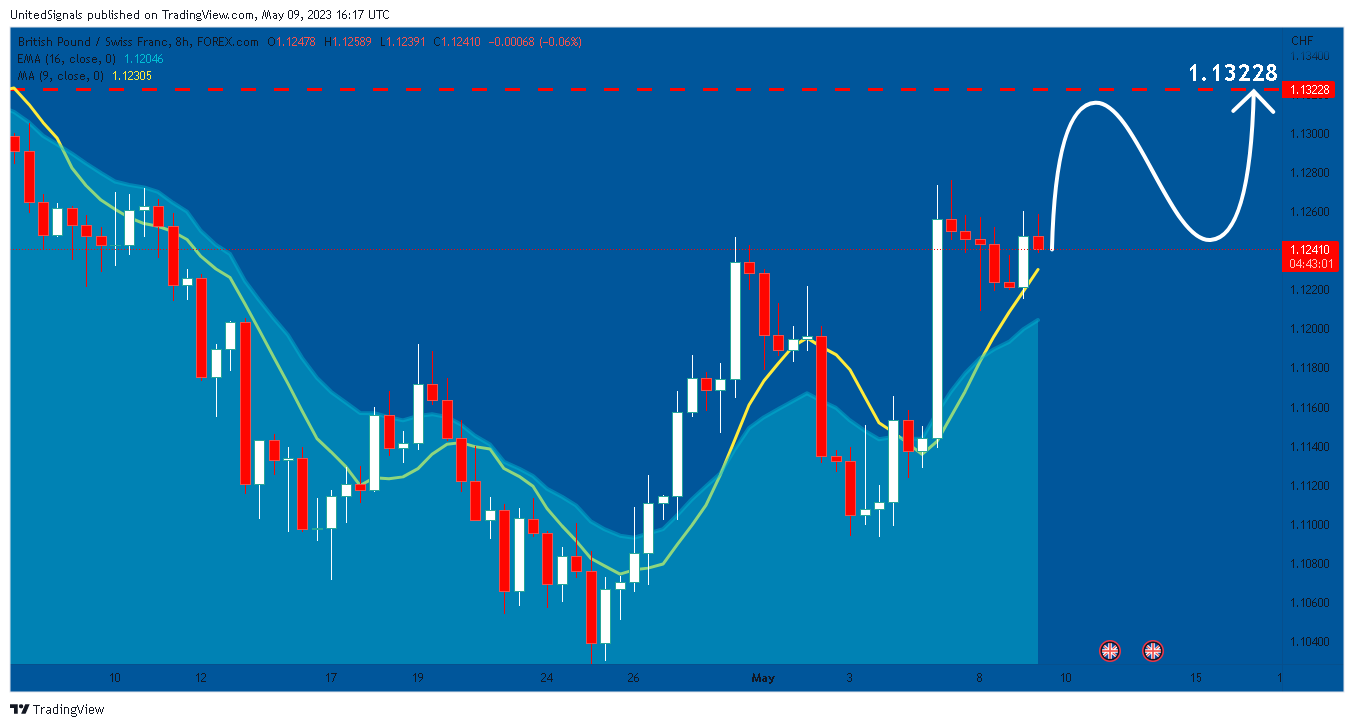 FOREXCOM:GBPCHF Chart Image by UnitedSignals