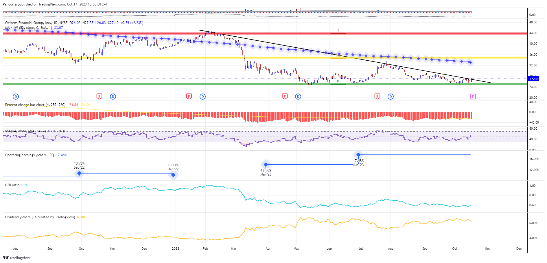BATS:CFG Chart Image by PandorraResearch
