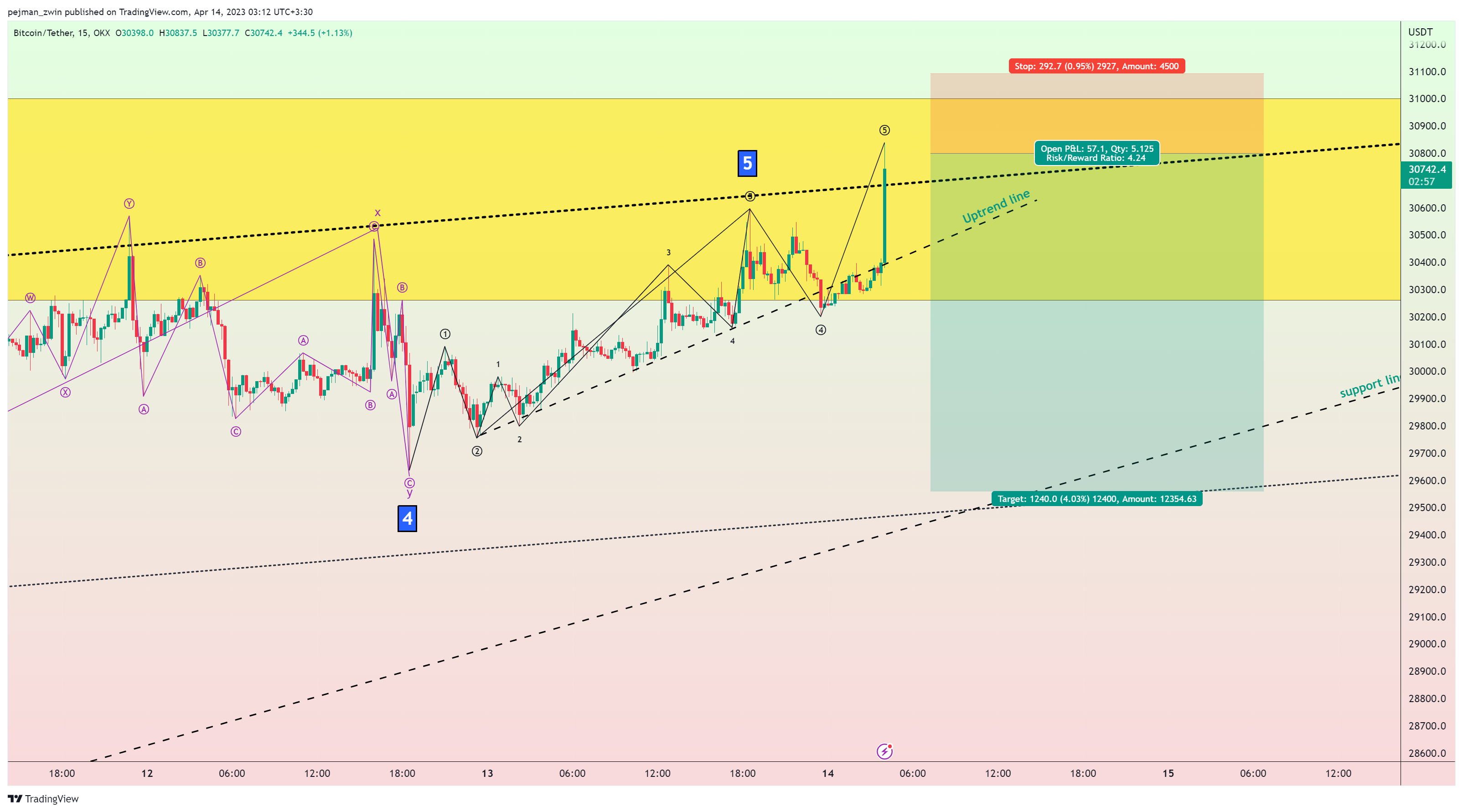 OKX:BTCUSDT Chart Image by pejman_zwin
