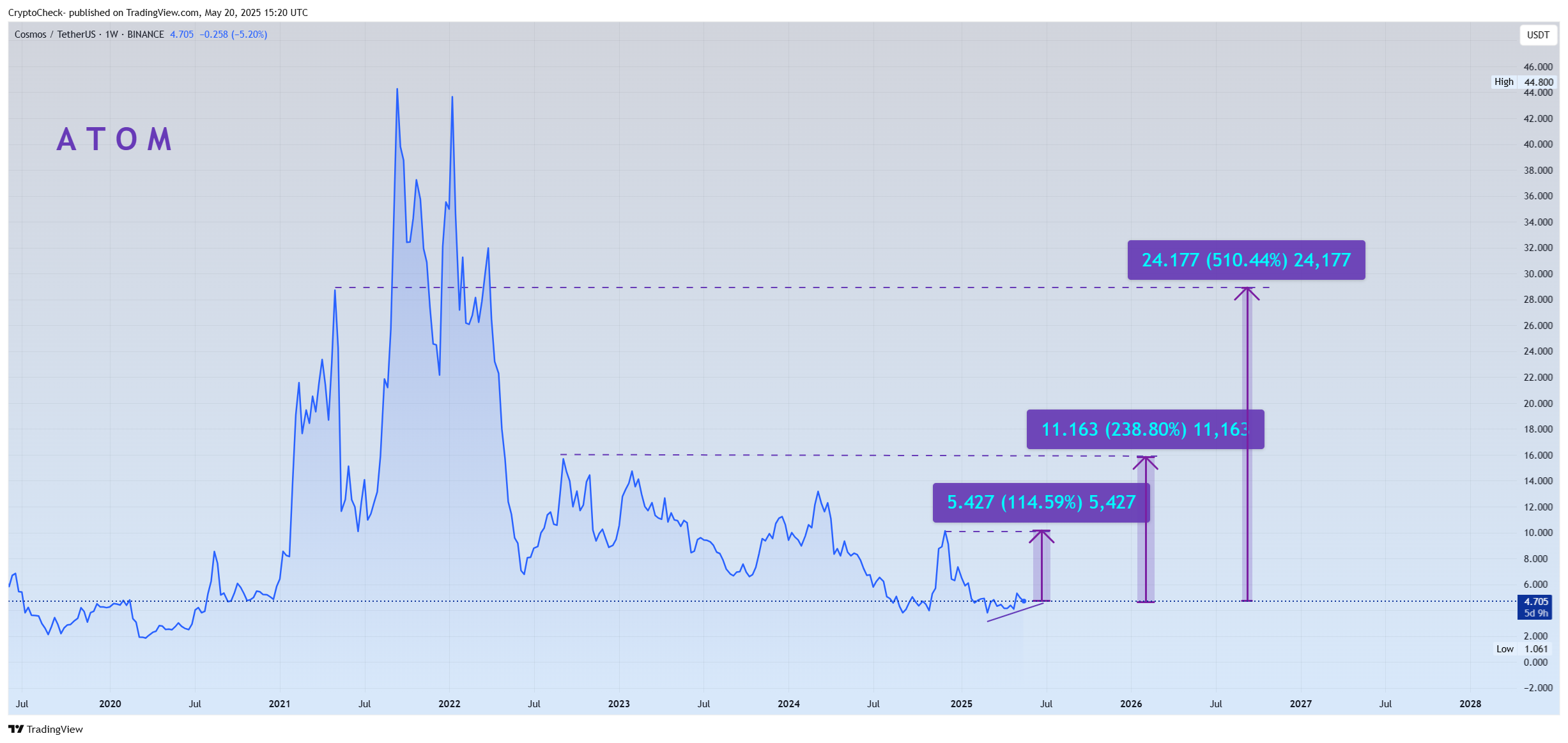 BINANCE:ATOMUSDT Chart Image by Crypto-Check-