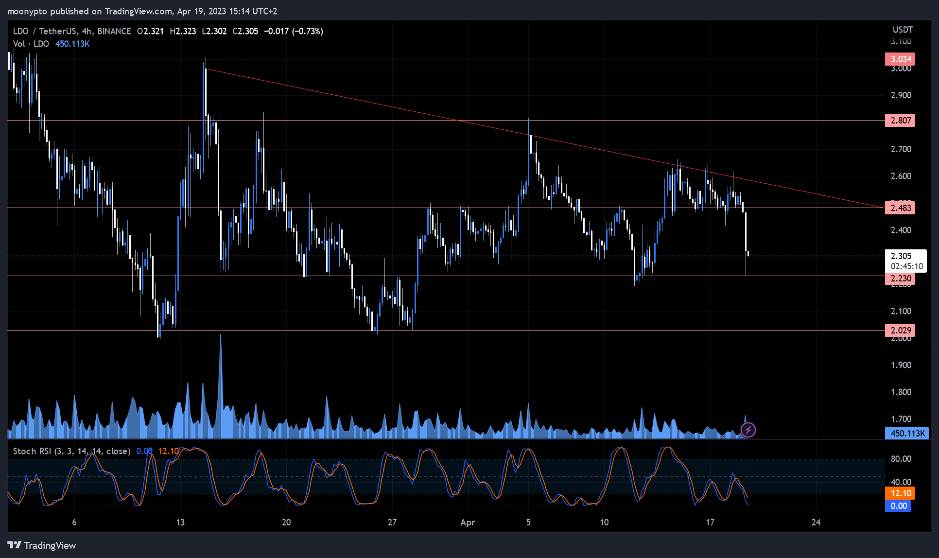 BINANCE:LDOUSDT Chart Image by moonypto