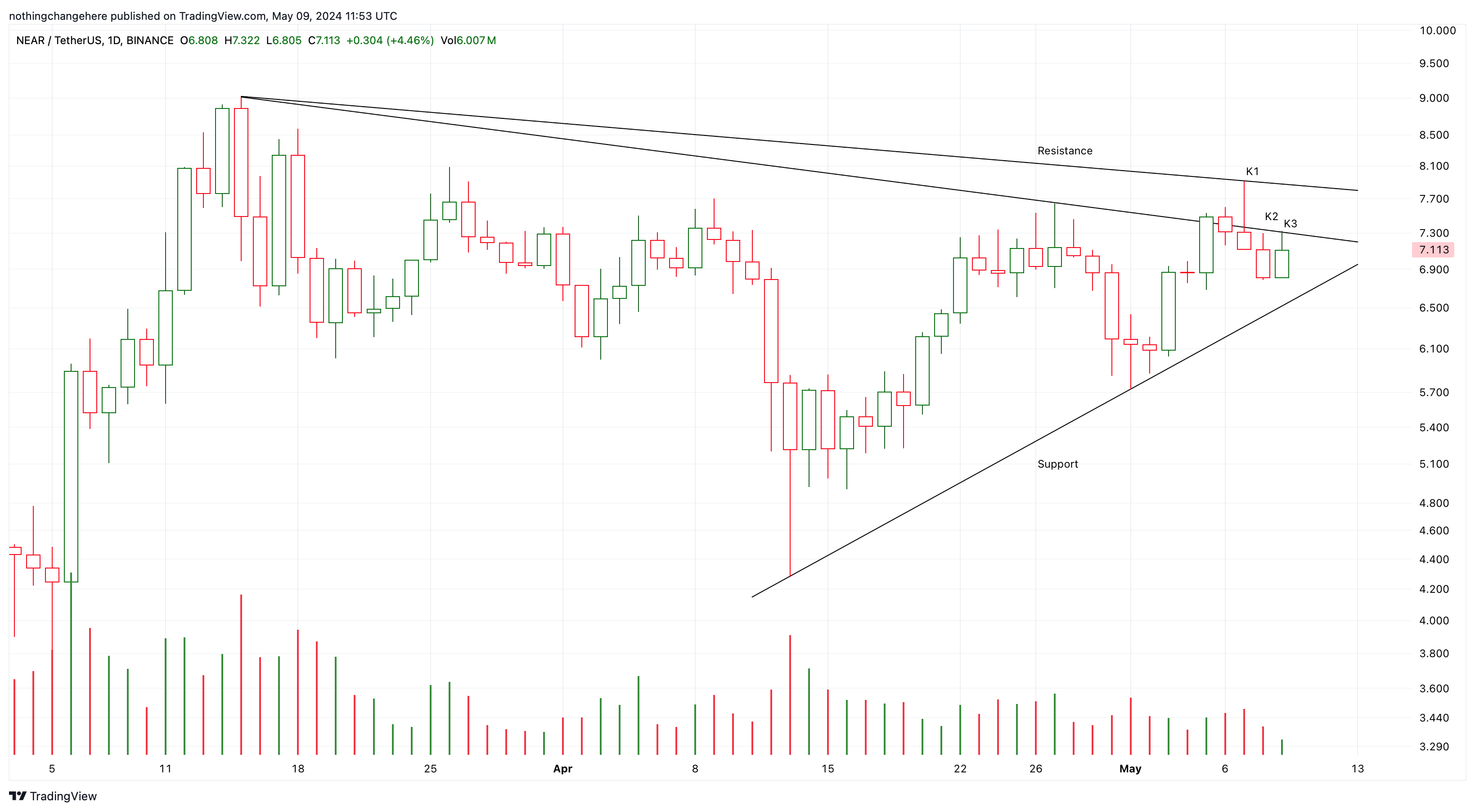 BINANCE:NEARUSDT Chart Image by nothingchangehere