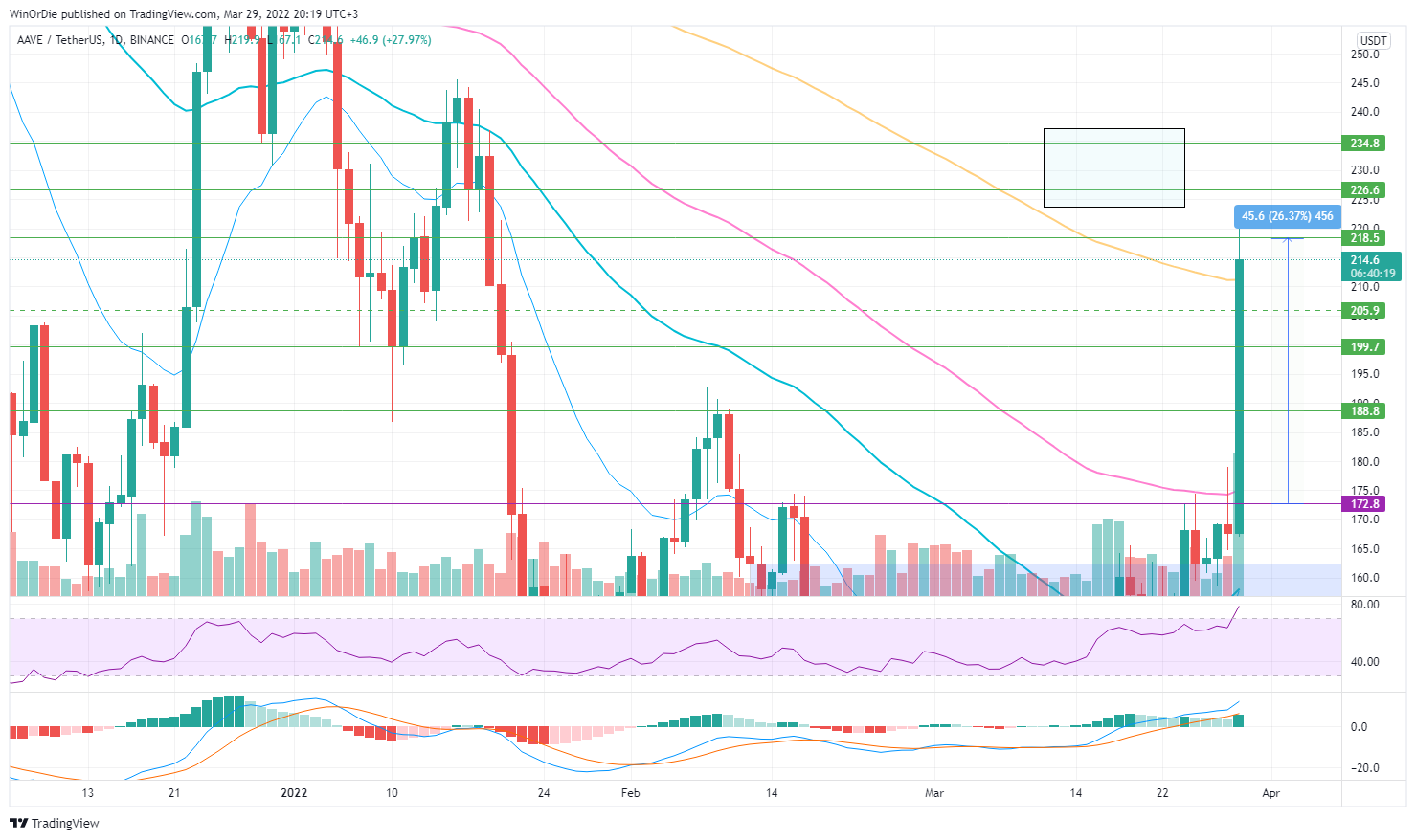 BINANCE:AAVEUSDT Chart Image by UnstoppableTrading