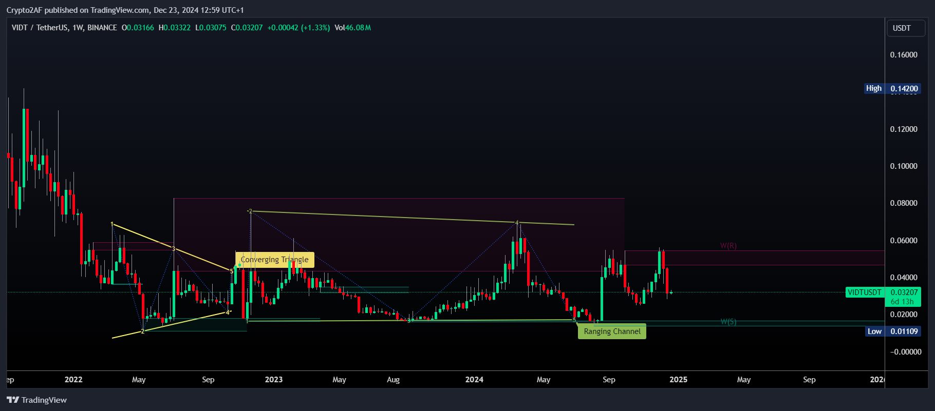 BINANCE:VIDTUSDT Chart Image by Crypto2AF