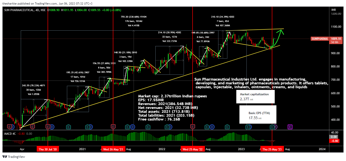 NSE:SUNPHARMA Chart Image by thesharkke