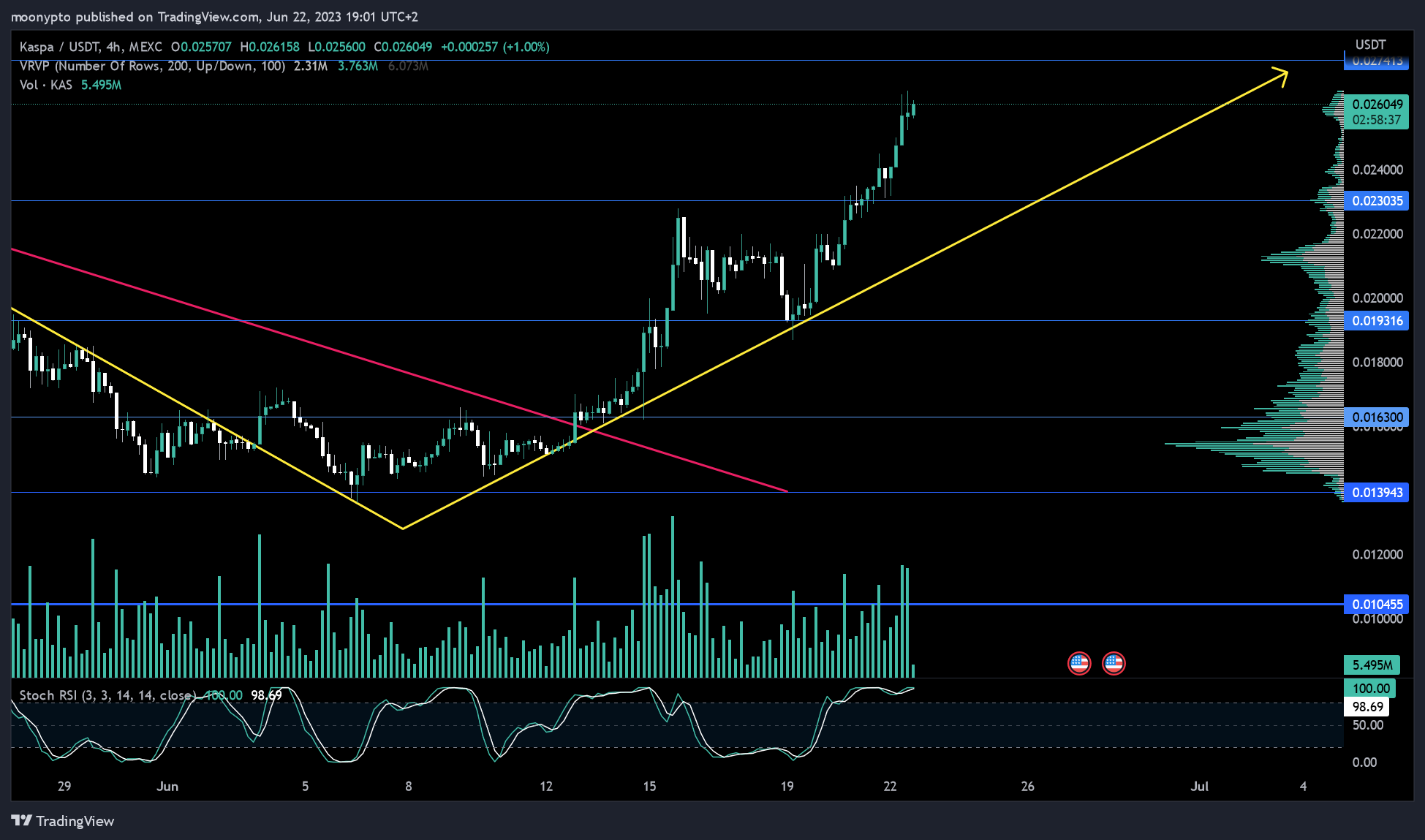 MEXC:KASUSDT Chart Image by moonypto