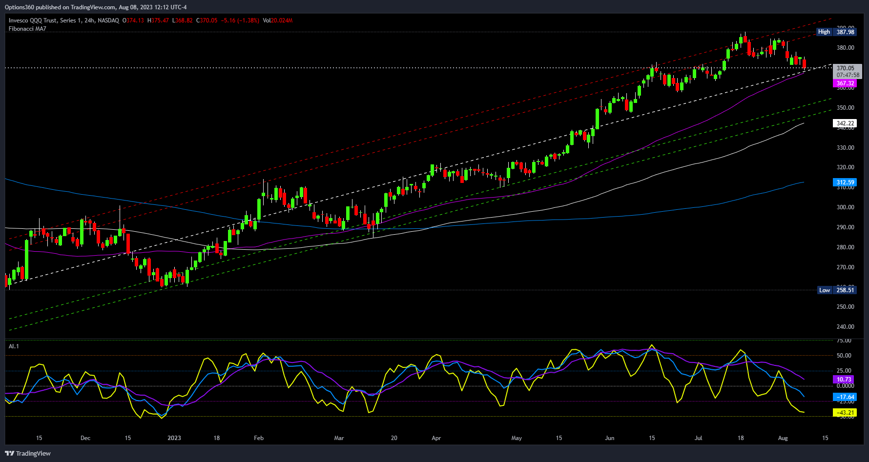 NASDAQ:QQQ Chart Image by Options360