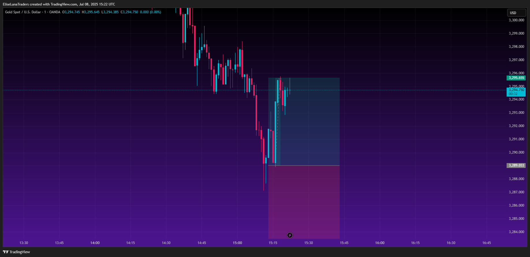 OANDA:XAUUSD Chart Image by EliseLunaTraders