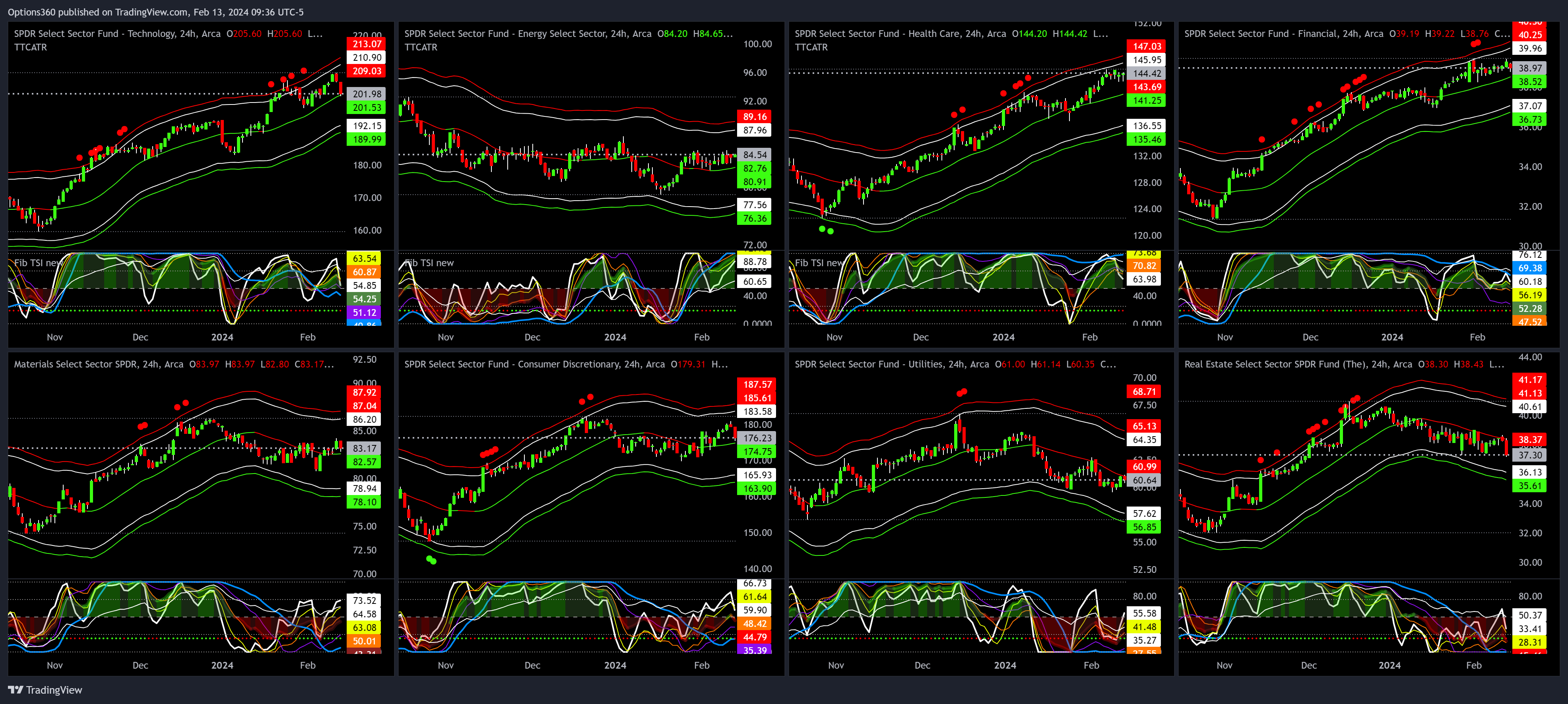 BATS:XLV Chart Image by Options360