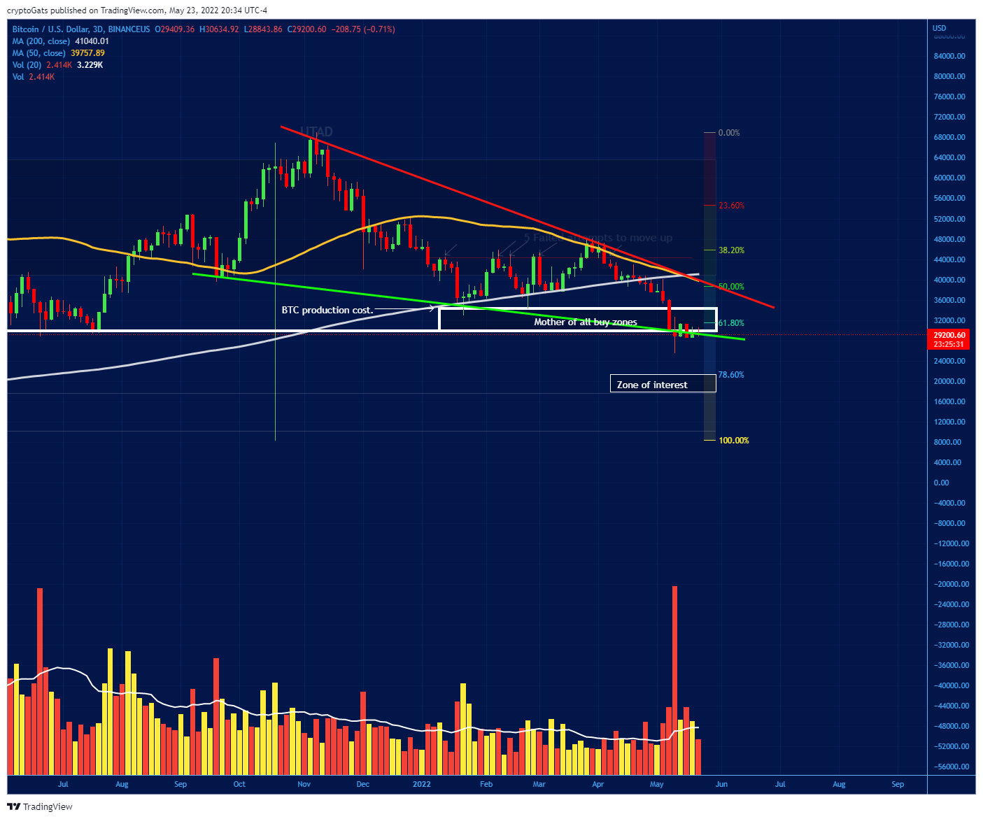 BINANCEUS:BTCUSD Chart Image by cryptoGats