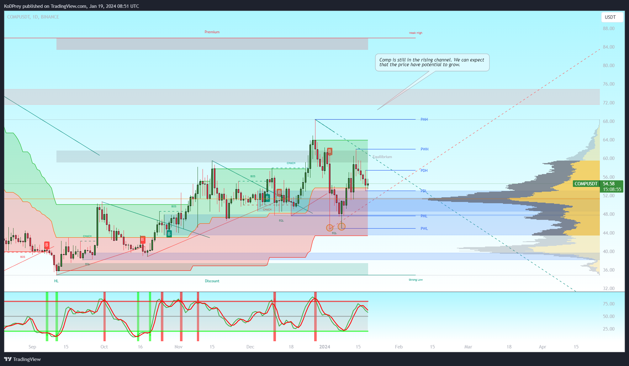BINANCE:COMPUSDT Chart Image by KoDPrey