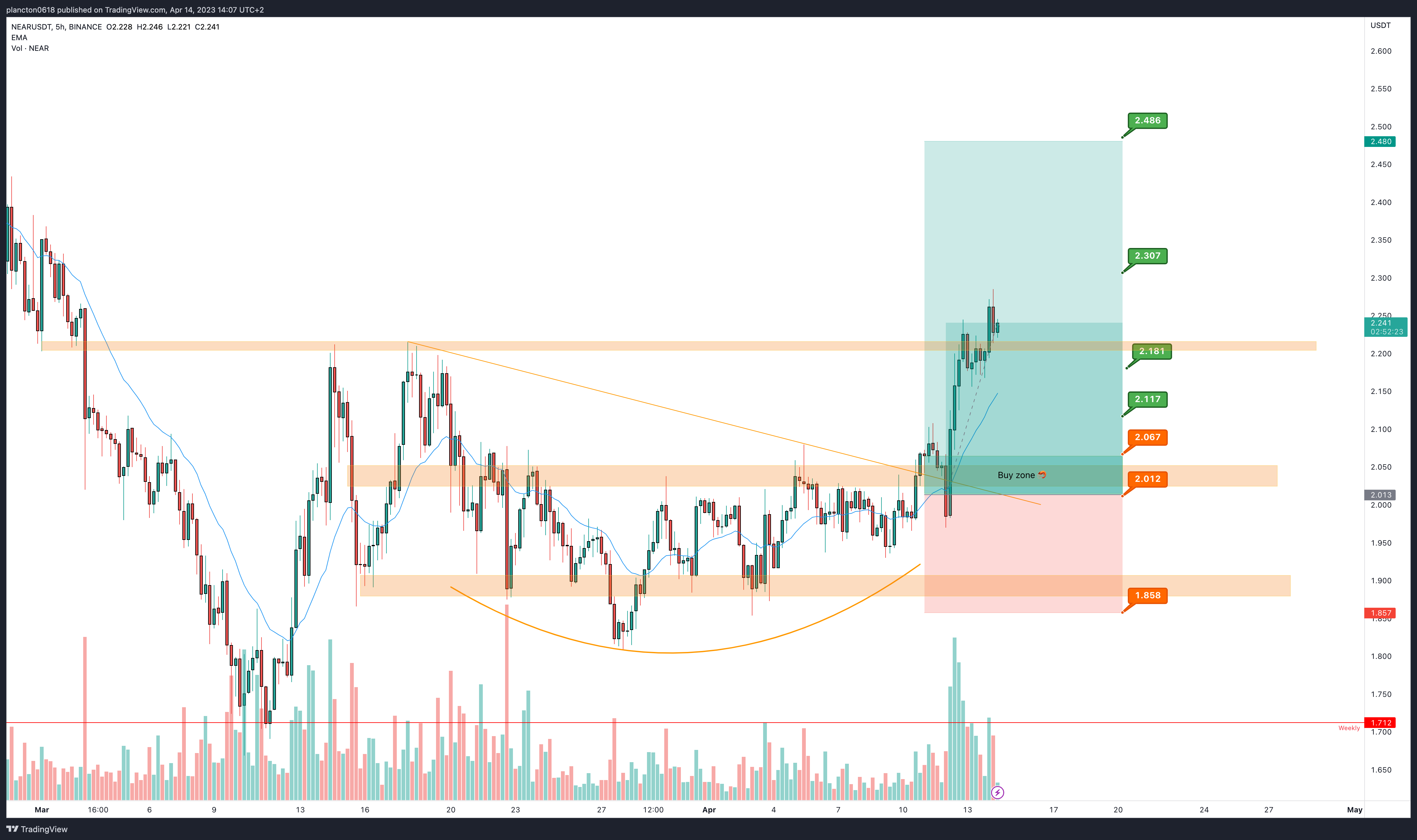 BINANCE:NEARUSDT Chart Image by InkyGrip