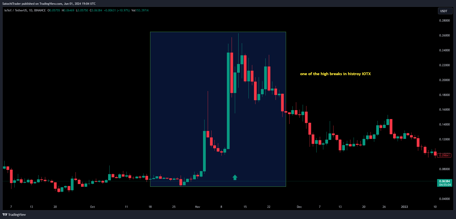 BINANCE:IOTXUSDT Chart Image by SatochiTrader