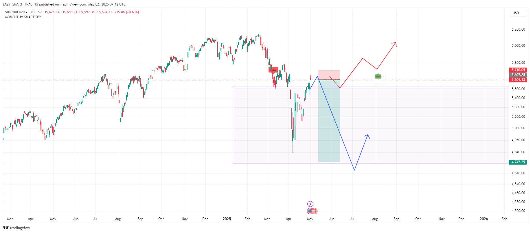 SP:SPX Chart Image by LAZY_SMART_TRADING