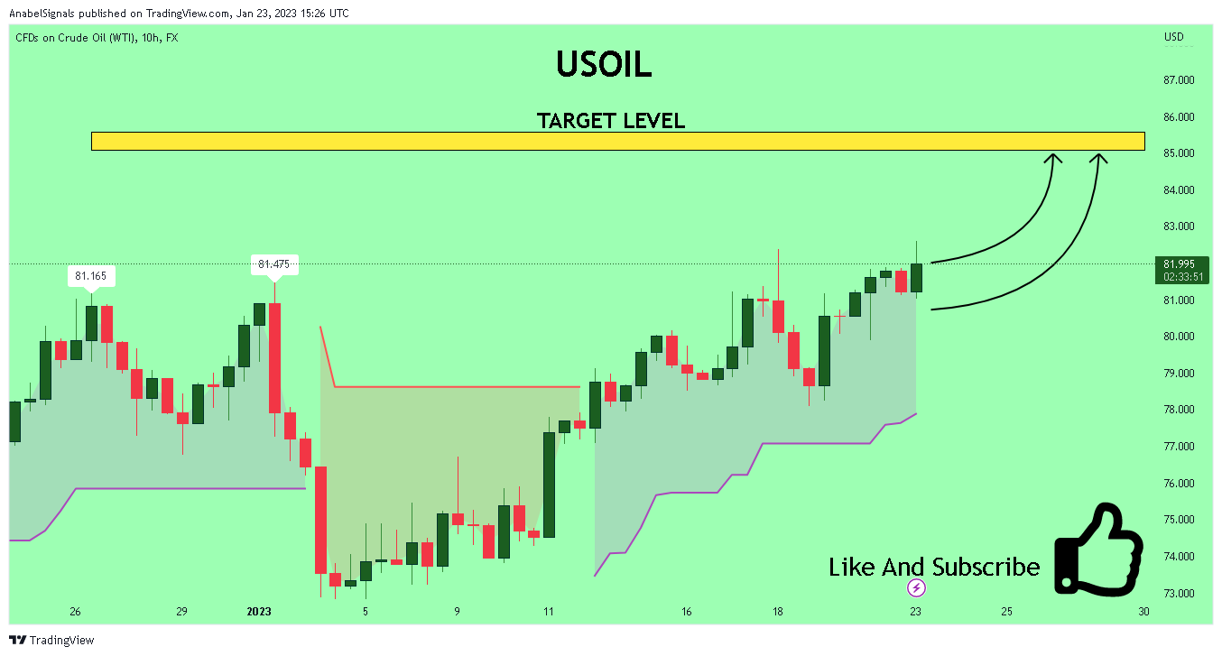 FX:USOIL Chart Image by AnabelSignals