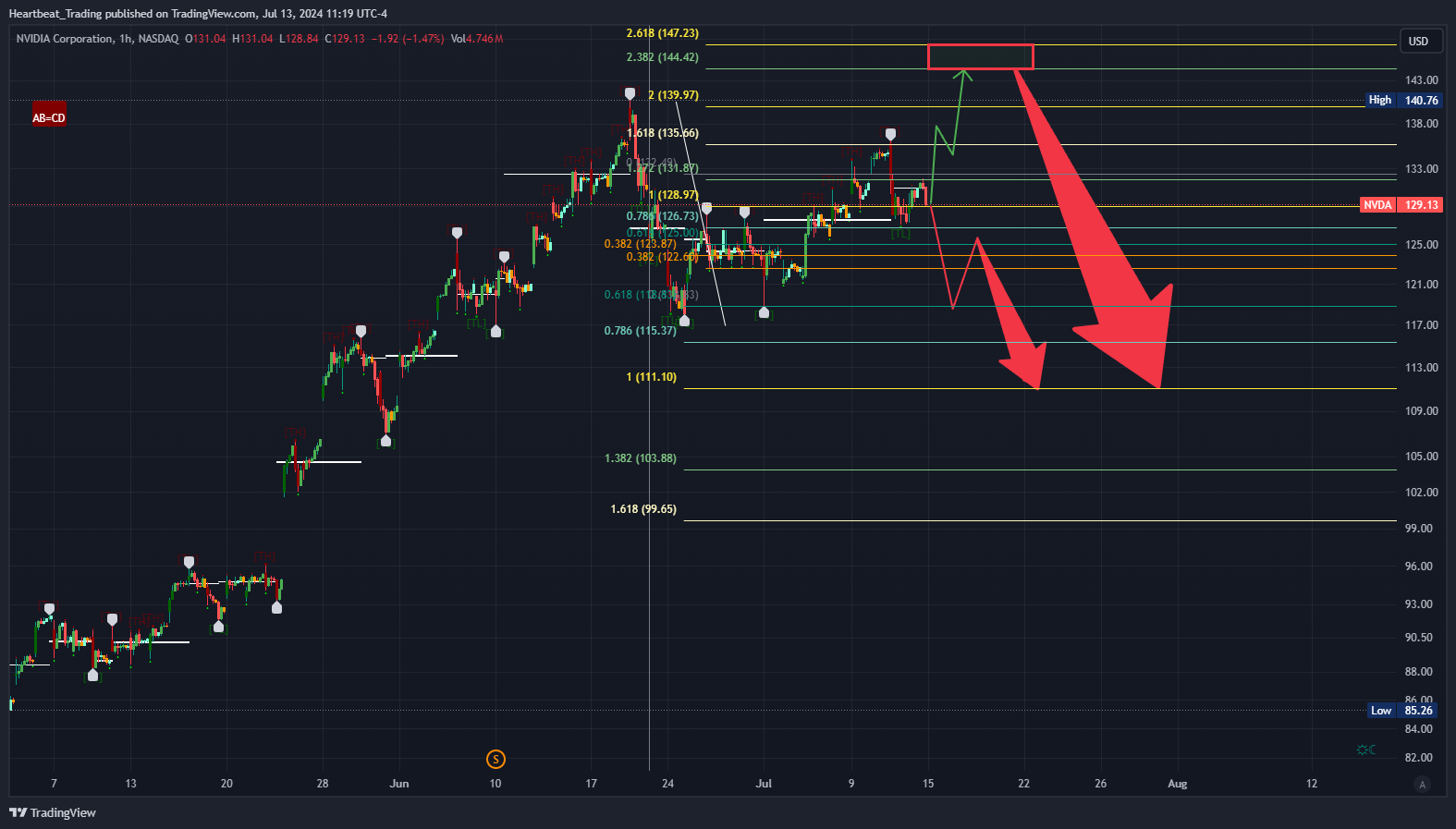 BATS:NVDA Chart Image by Heartbeat_Trading
